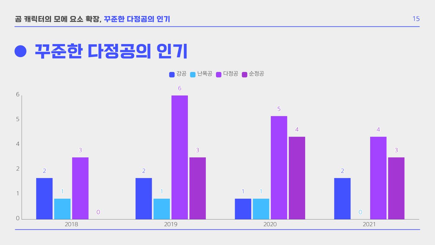 BL 장르의 공 개릭터 모에 요소 확장 연구  17p