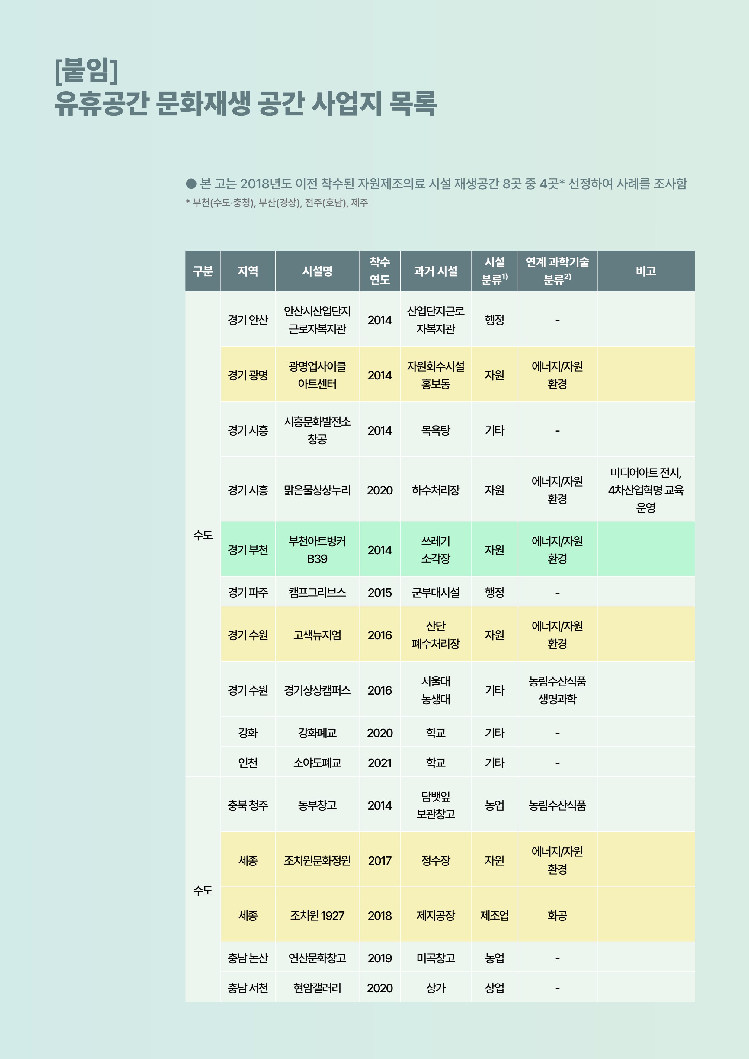 코팩포커스_유휴시설 재생 문화공간 사례 및 과학문화 연계 방안 16페이지