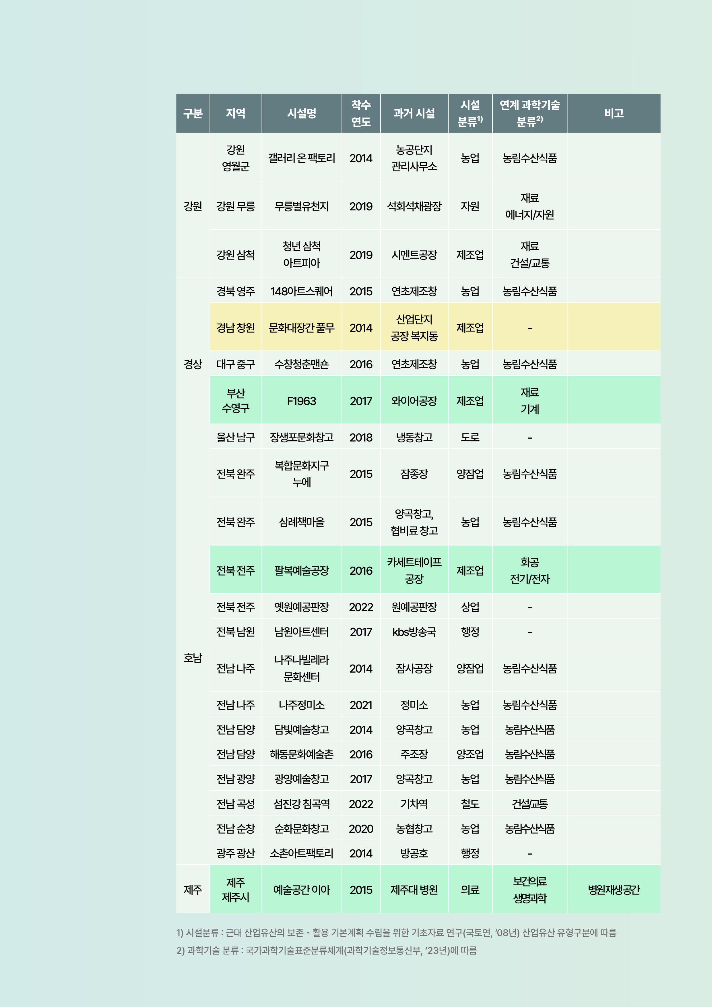 코팩포커스_유휴시설 재생 문화공간 사례 및 과학문화 연계 방안 17페이지