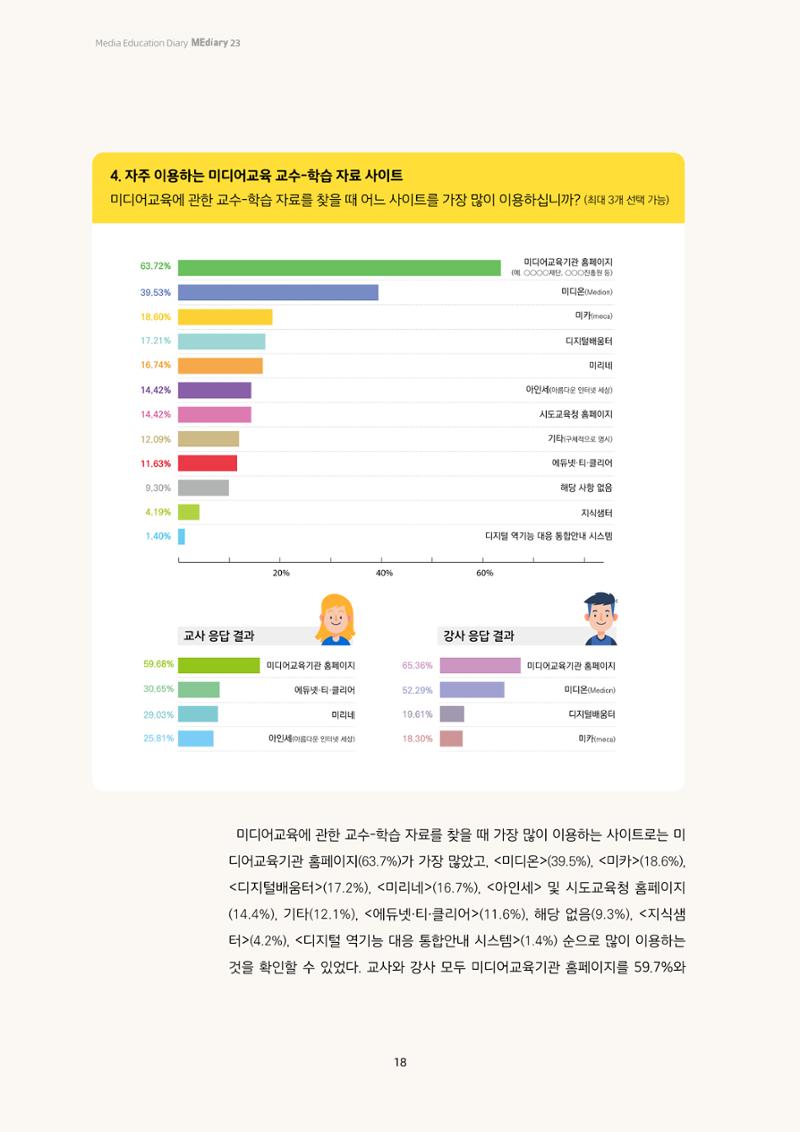 23-2 2023년 미디어교육 교강사의 교수-학습 자료 이용 실태조사 5페이지