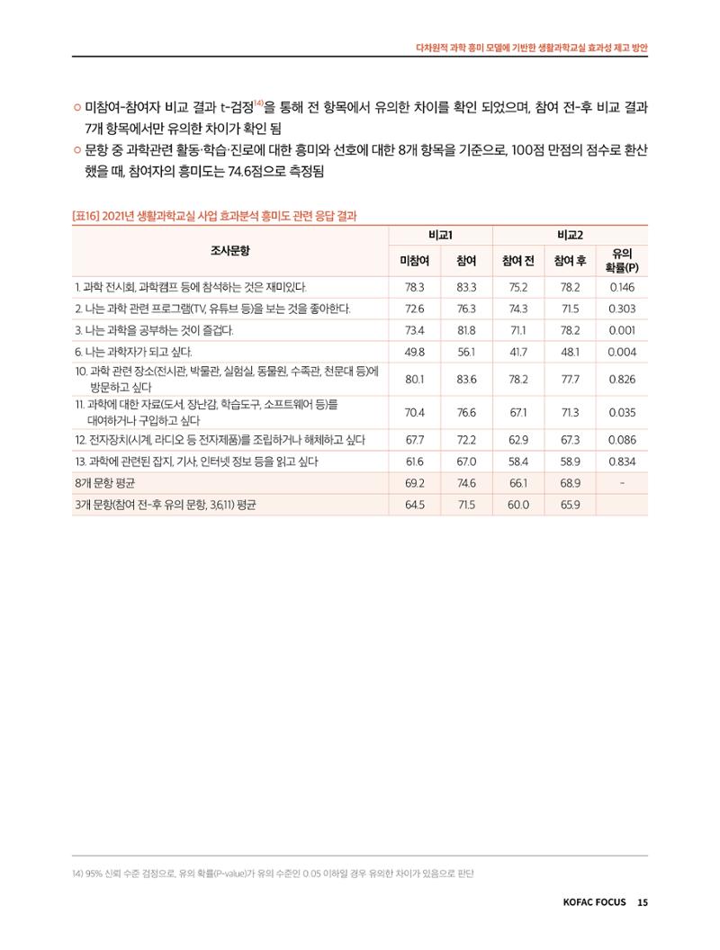 코팩포커스_다차원적 과학 흥미 모델에 기반한 생활과학교실 효과성 제고 방안 15페이지