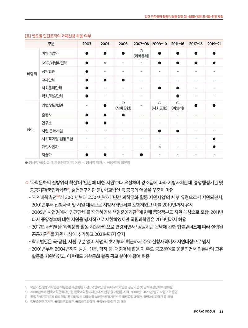 코팩포커스_민간 과학문화 활동의 현황 진단 및 새로운 방향 모색을 위한 제언 11페이지