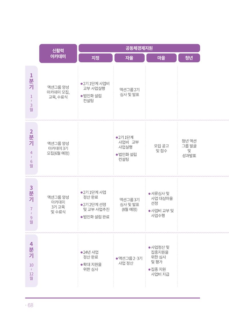 2023년 당진시 농촌신활력플러스사업 추진단 활동백서 69페이지