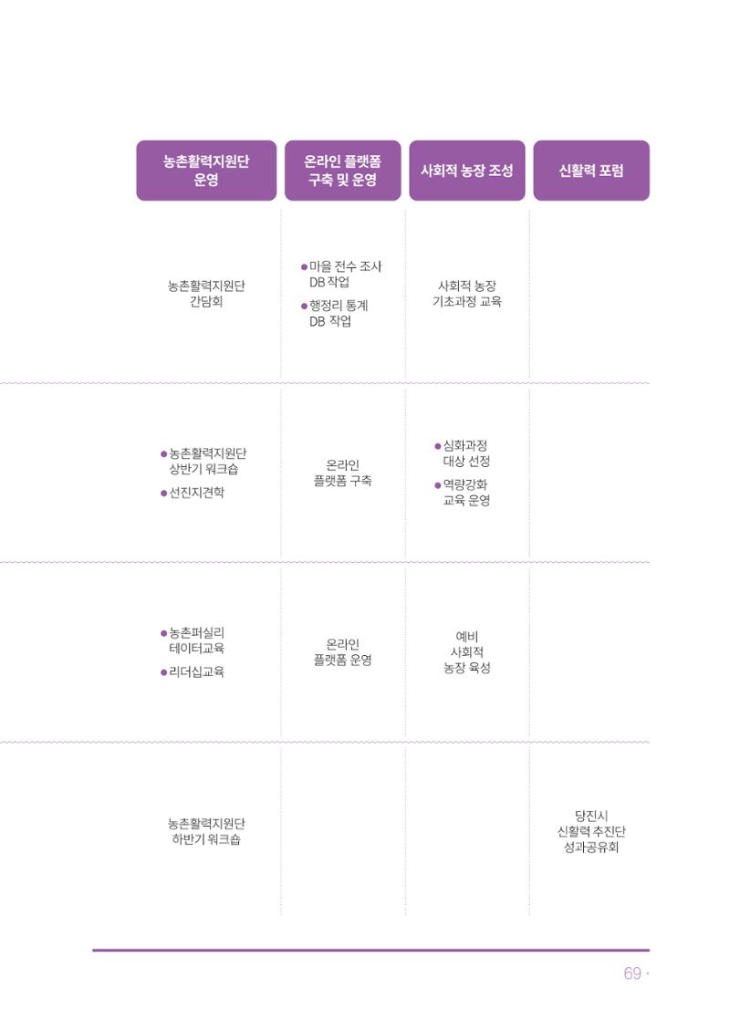 2023년 당진시 농촌신활력플러스사업 추진단 활동백서 70페이지