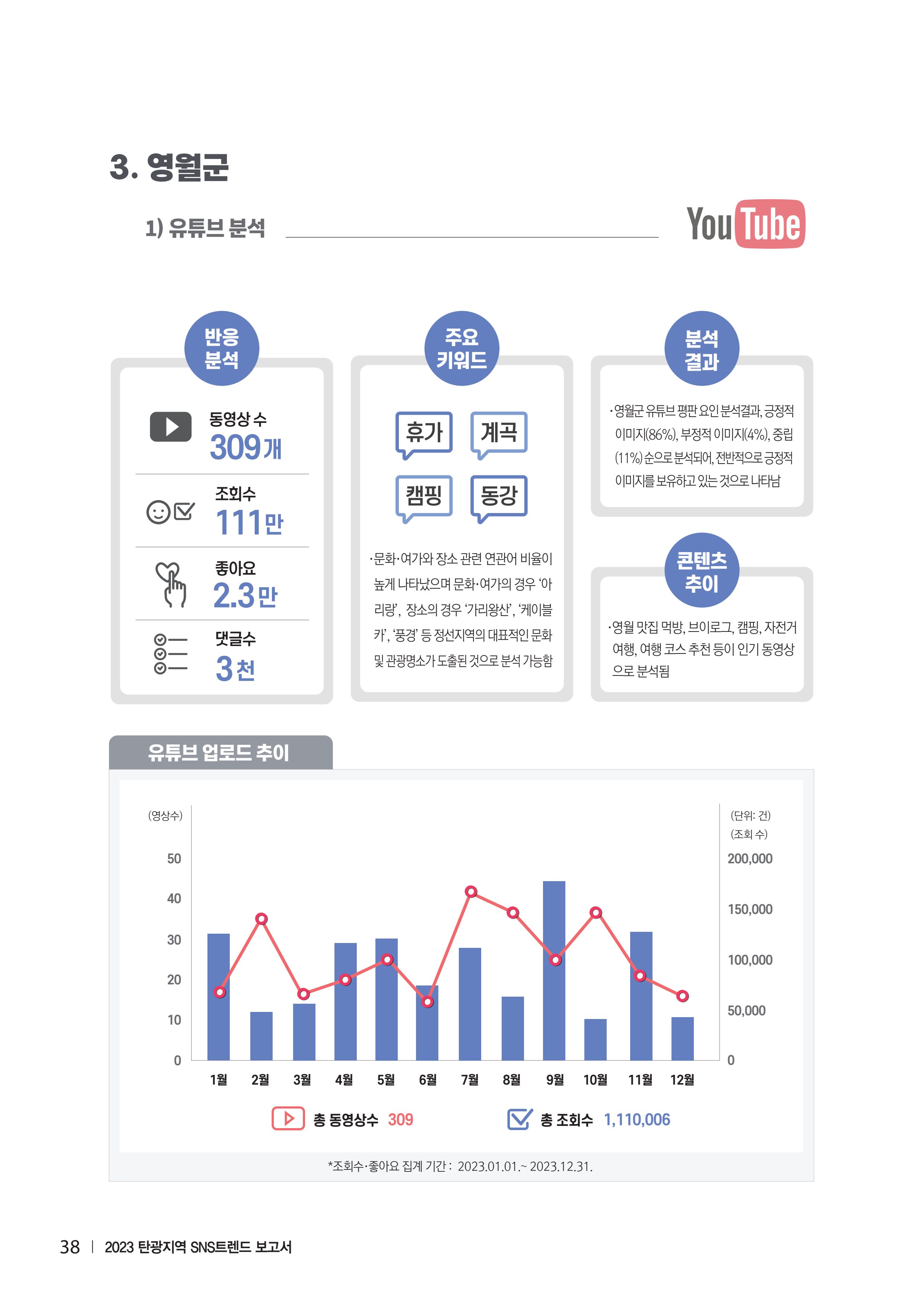 2023 탄광지역 SNS트렌드 보고서 47페이지