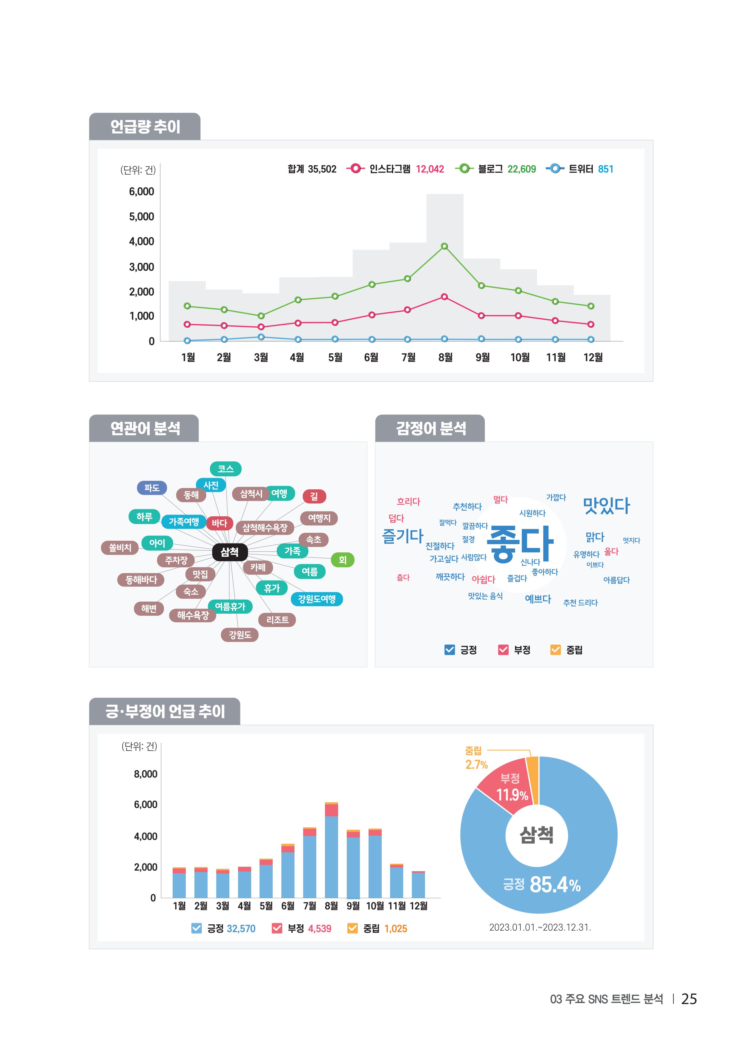 2023 탄광지역 SNS트렌드 보고서 34페이지