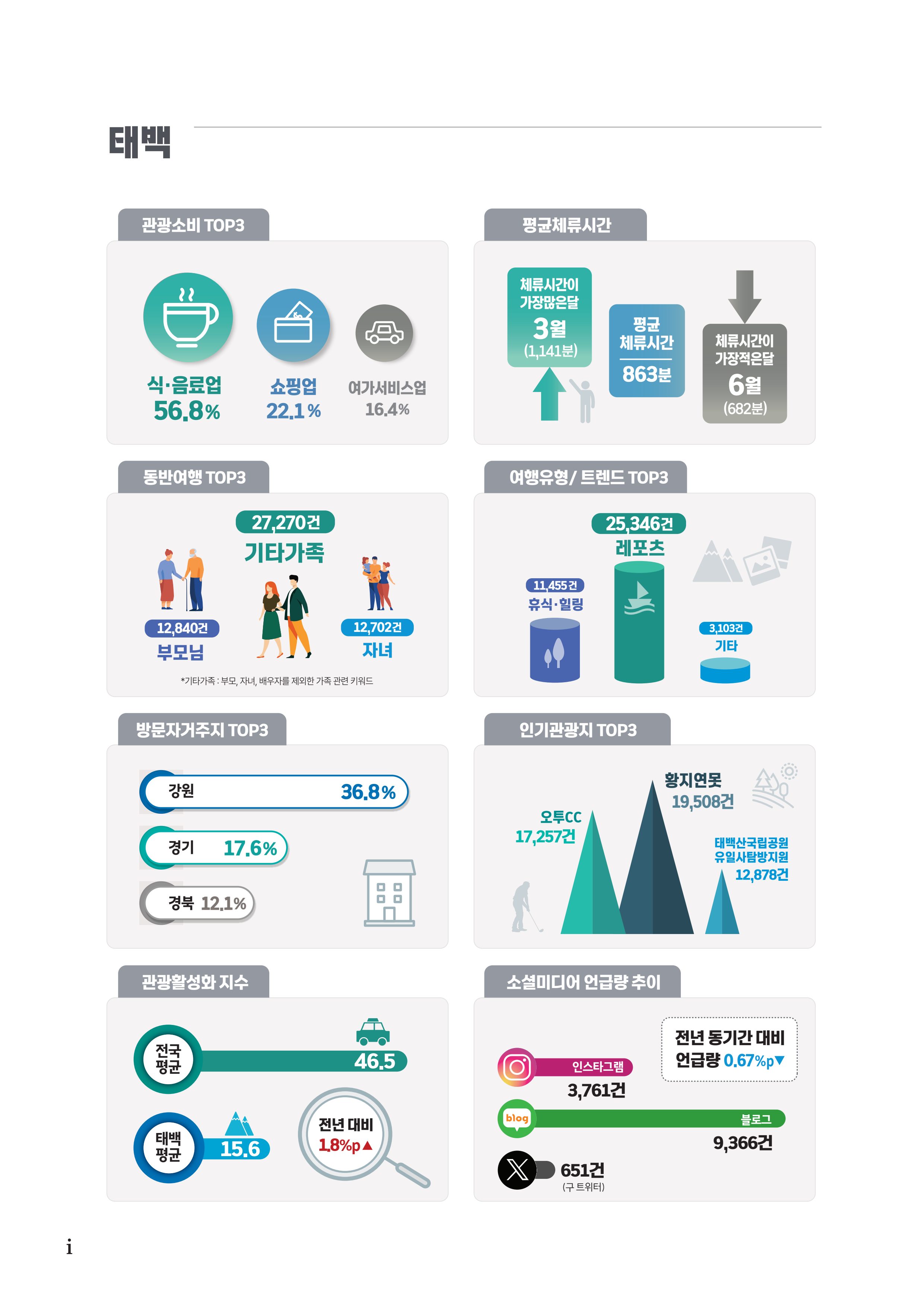 2023 탄광지역 SNS트렌드 보고서 5페이지