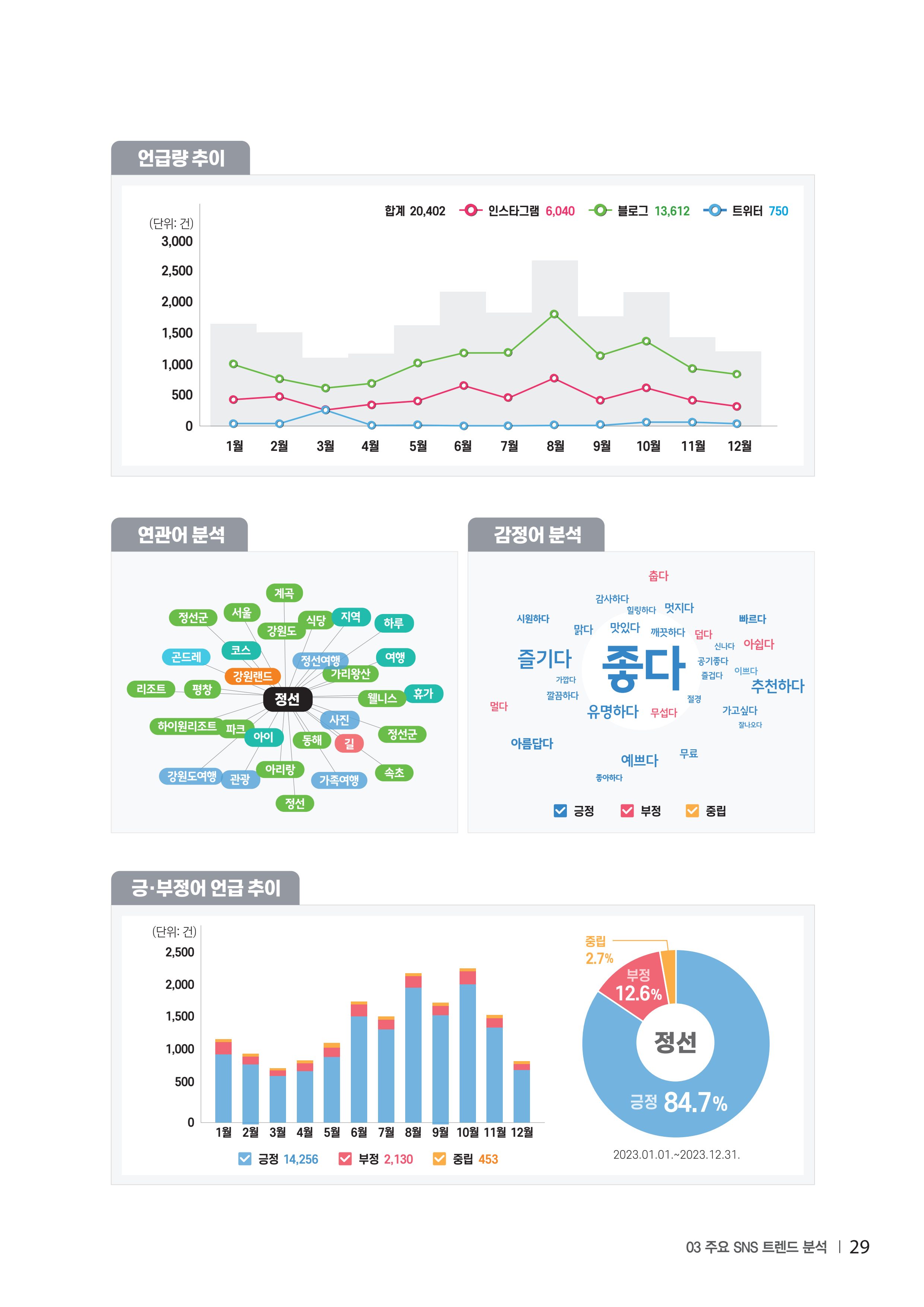 2023 탄광지역 SNS트렌드 보고서 38페이지