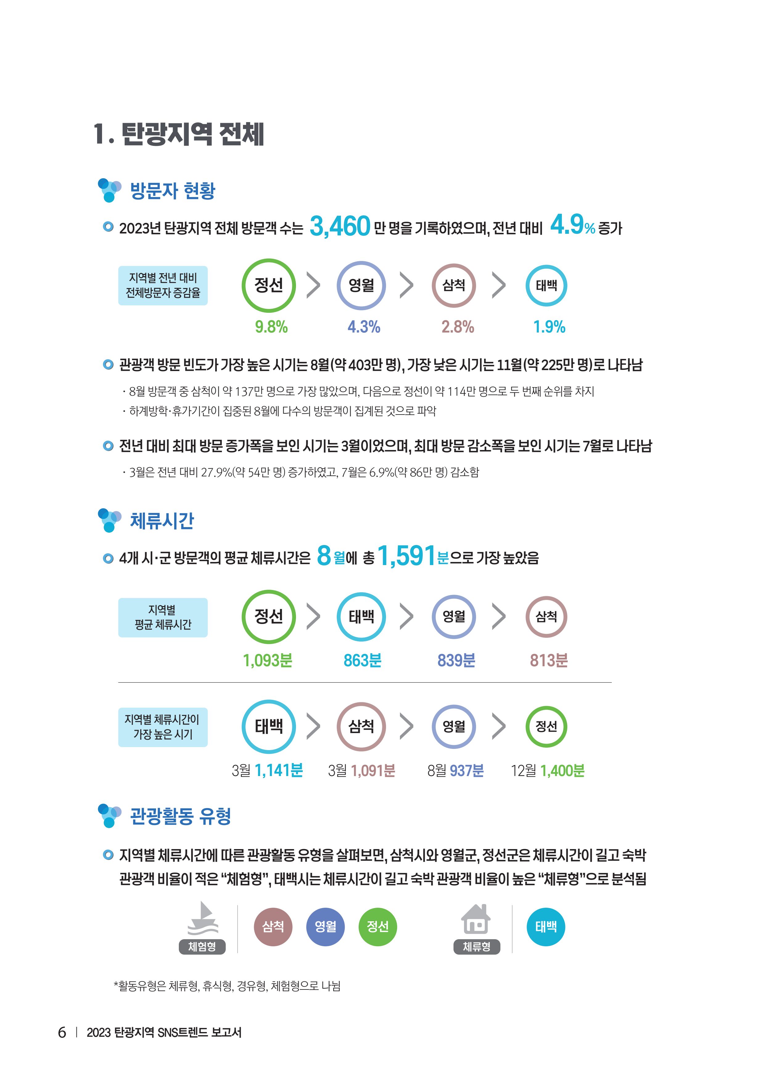 2023 탄광지역 SNS트렌드 보고서 15페이지