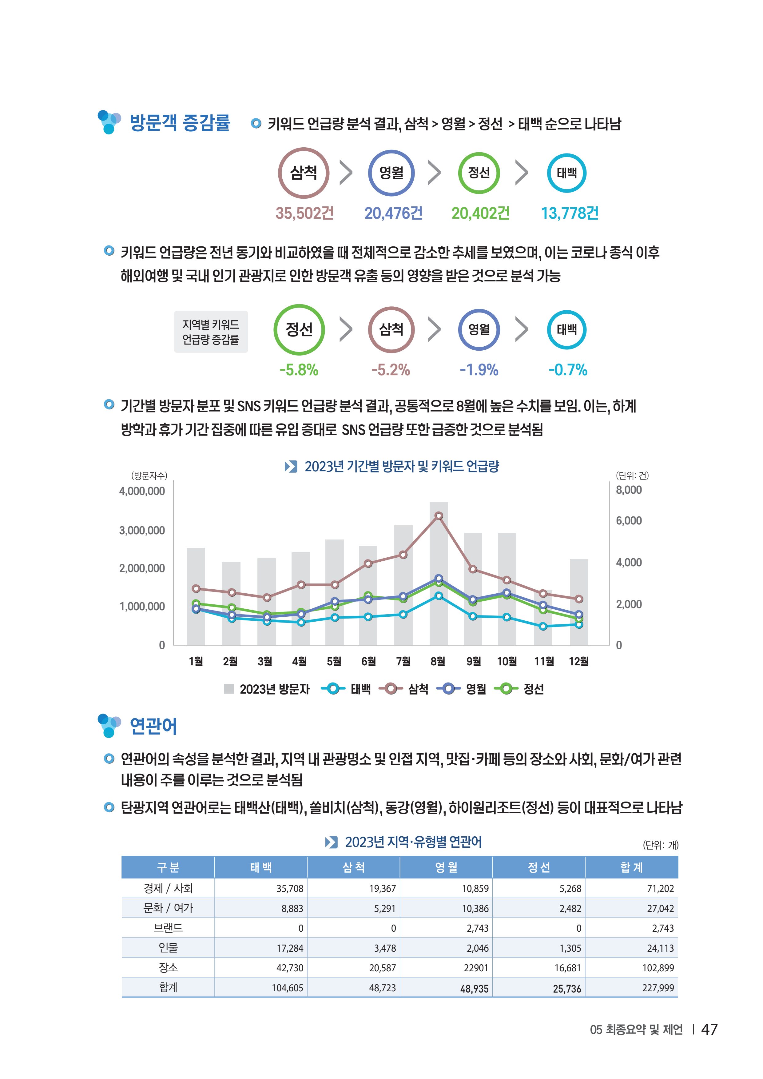 2023 탄광지역 SNS트렌드 보고서 56페이지