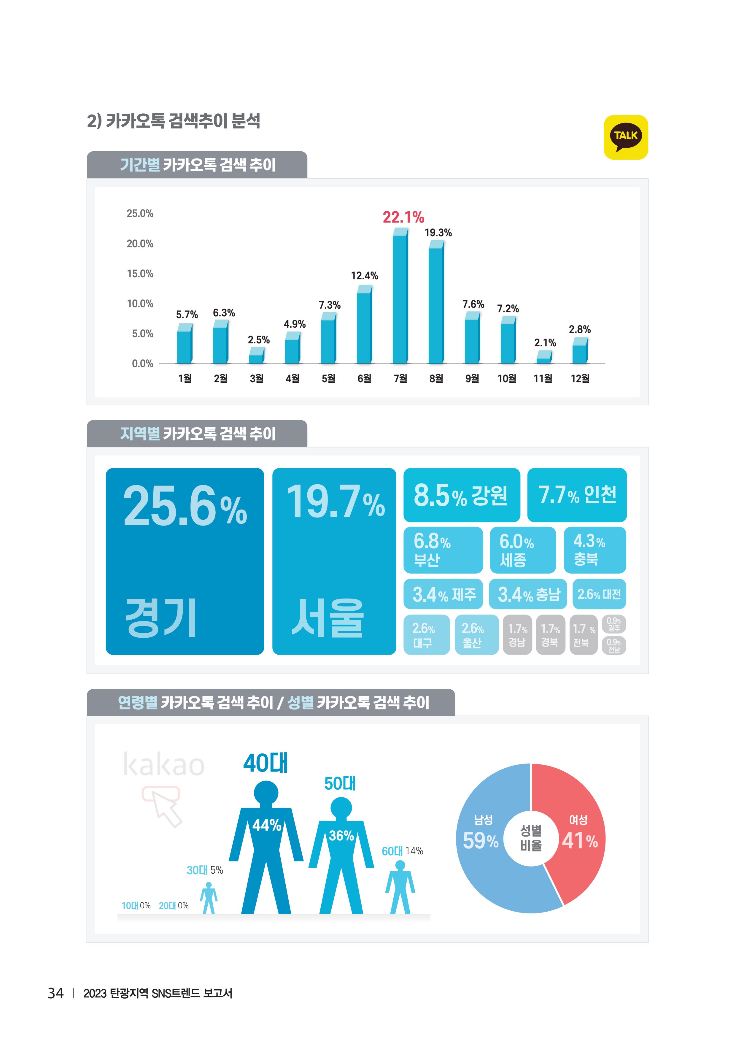2023 탄광지역 SNS트렌드 보고서 43페이지