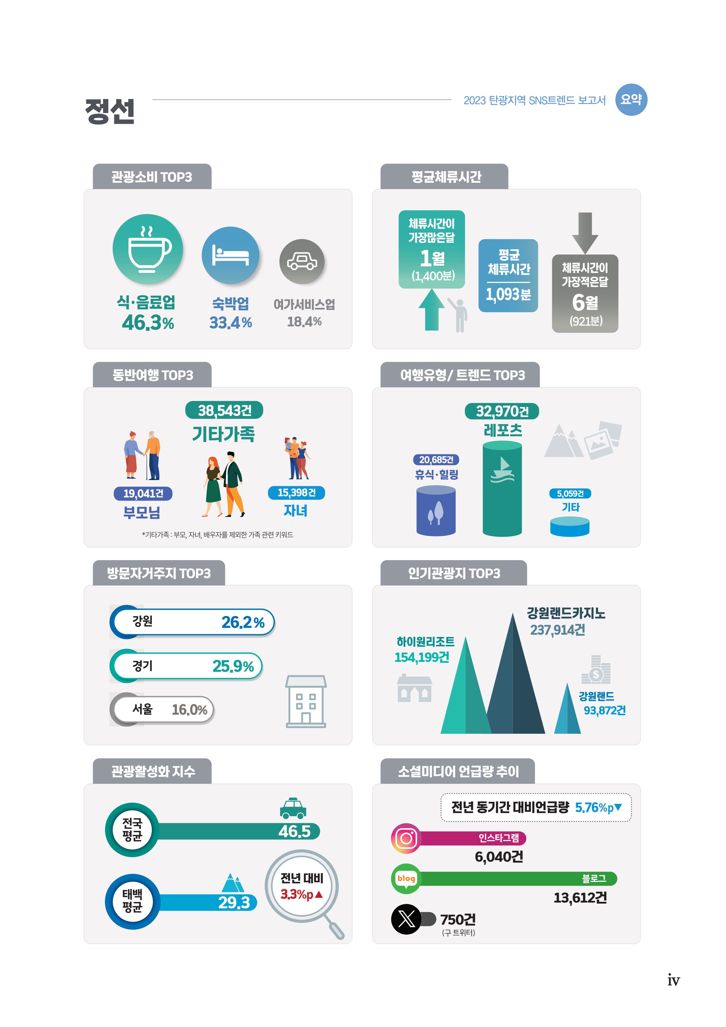 2023 탄광지역 SNS트렌드 보고서 8페이지