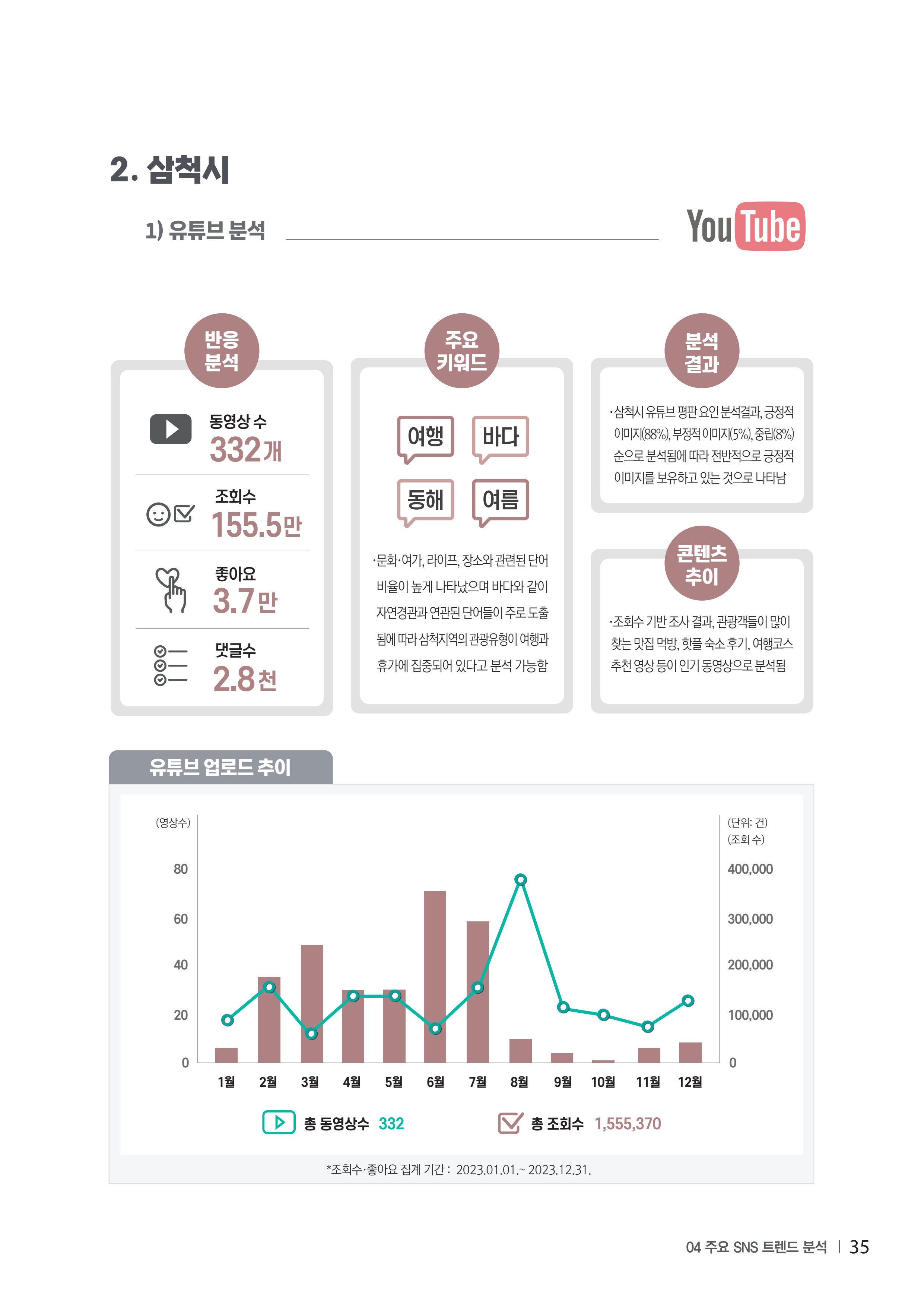 2023 탄광지역 SNS트렌드 보고서 44페이지