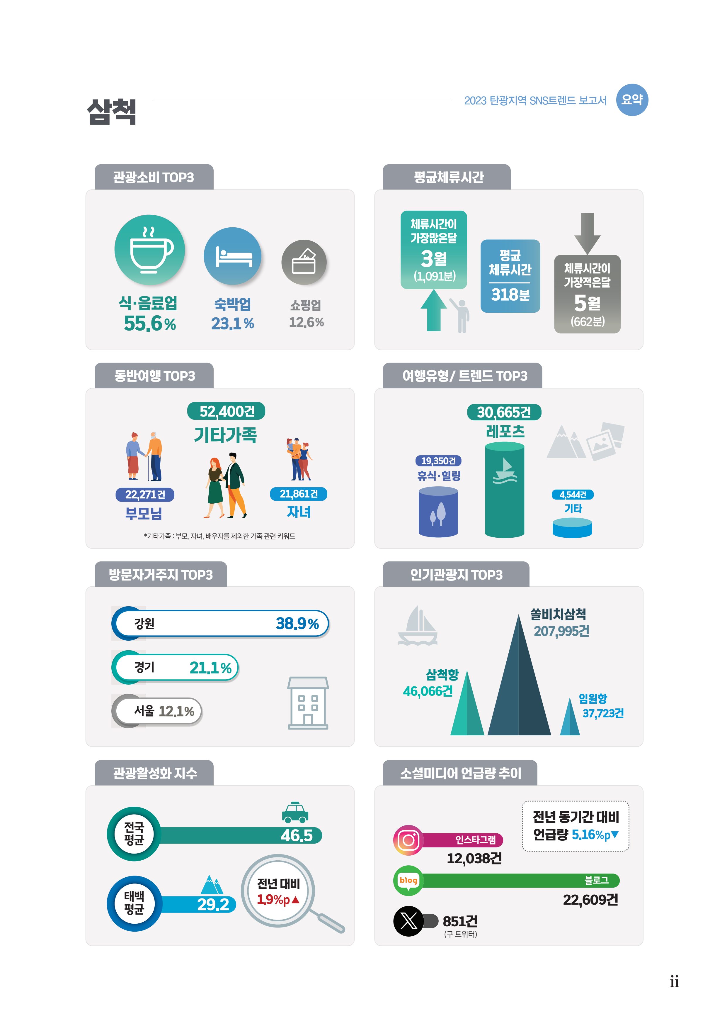 2023 탄광지역 SNS트렌드 보고서 6페이지