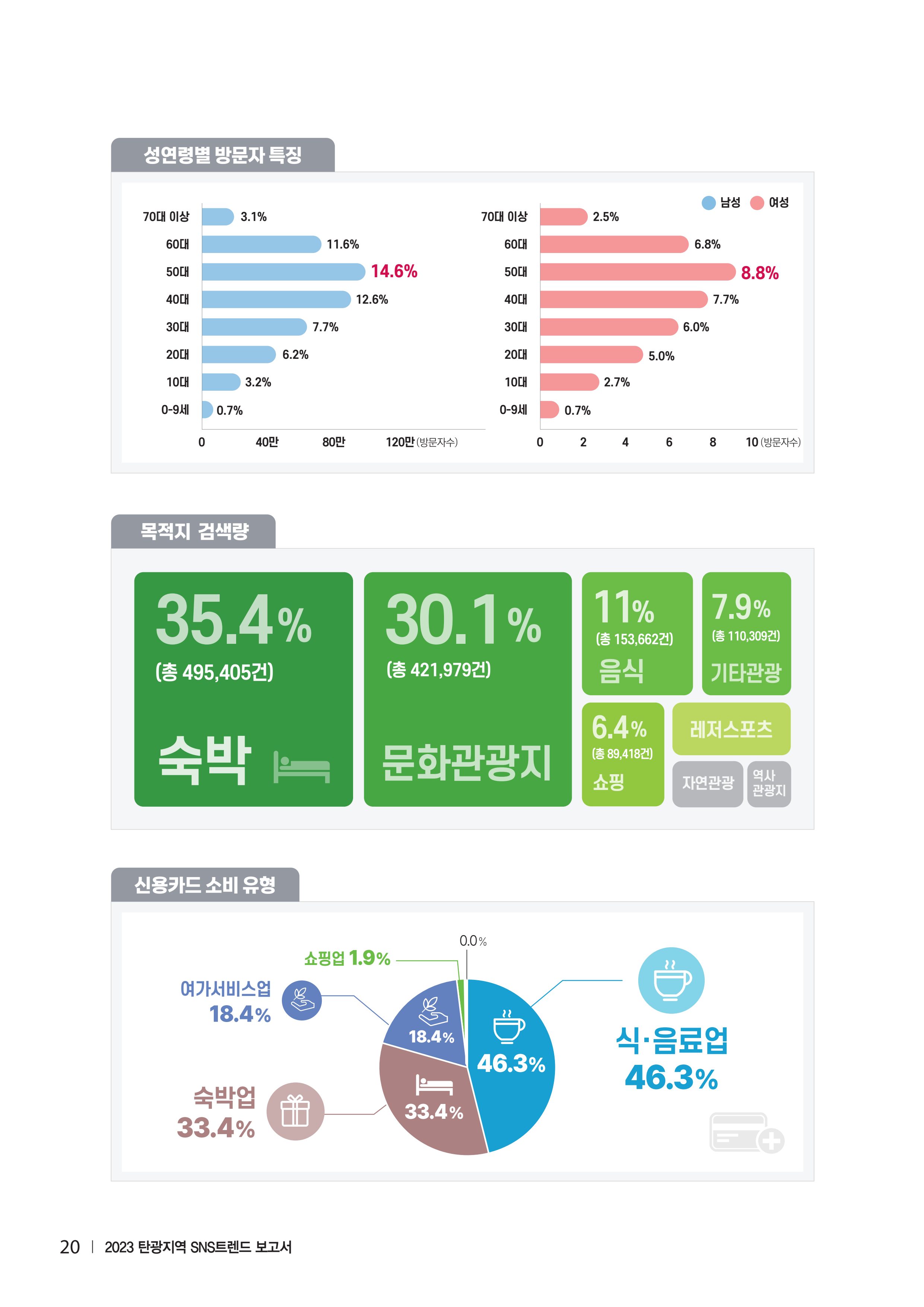 2023 탄광지역 SNS트렌드 보고서 29페이지