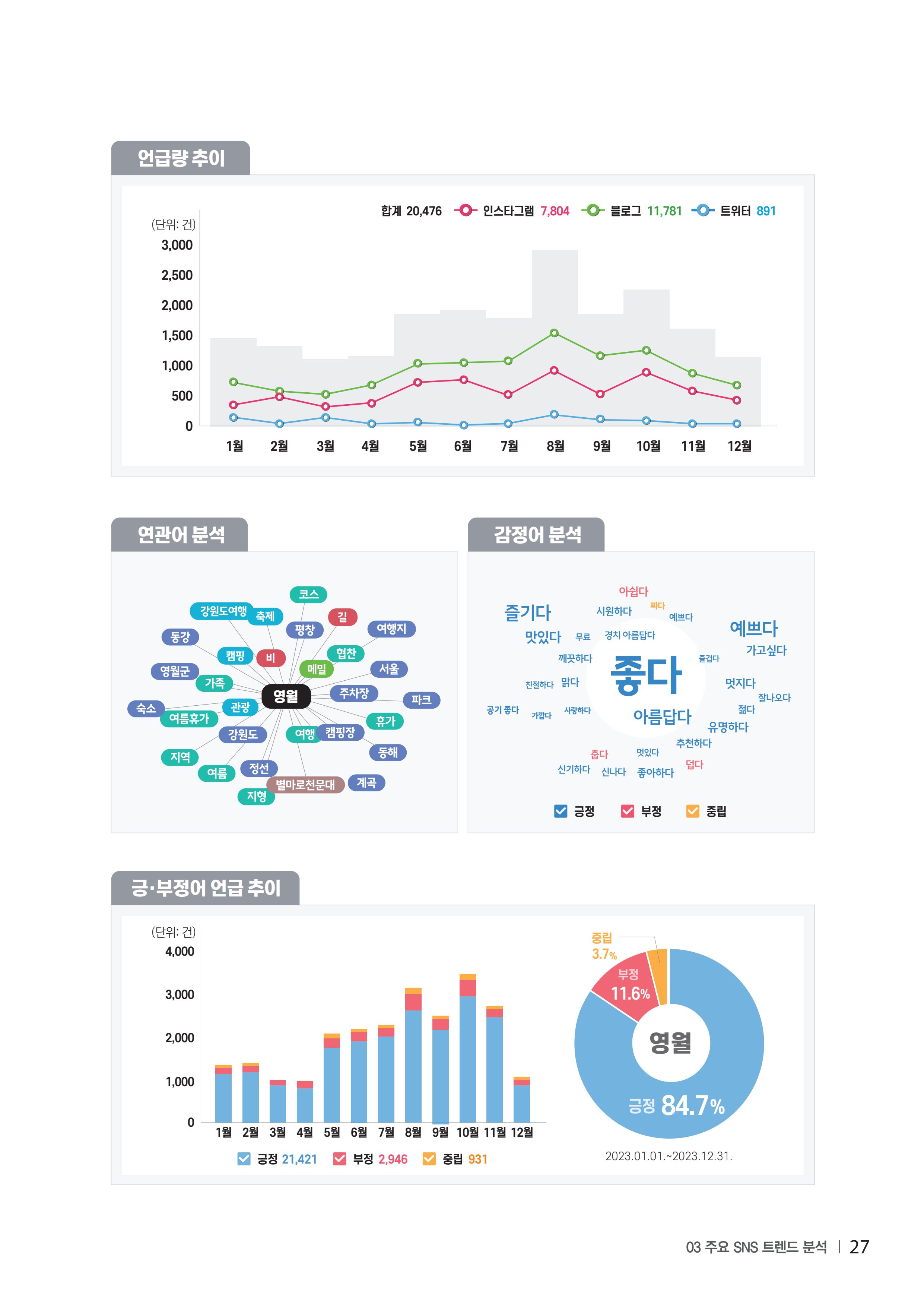 2023 탄광지역 SNS트렌드 보고서 36페이지