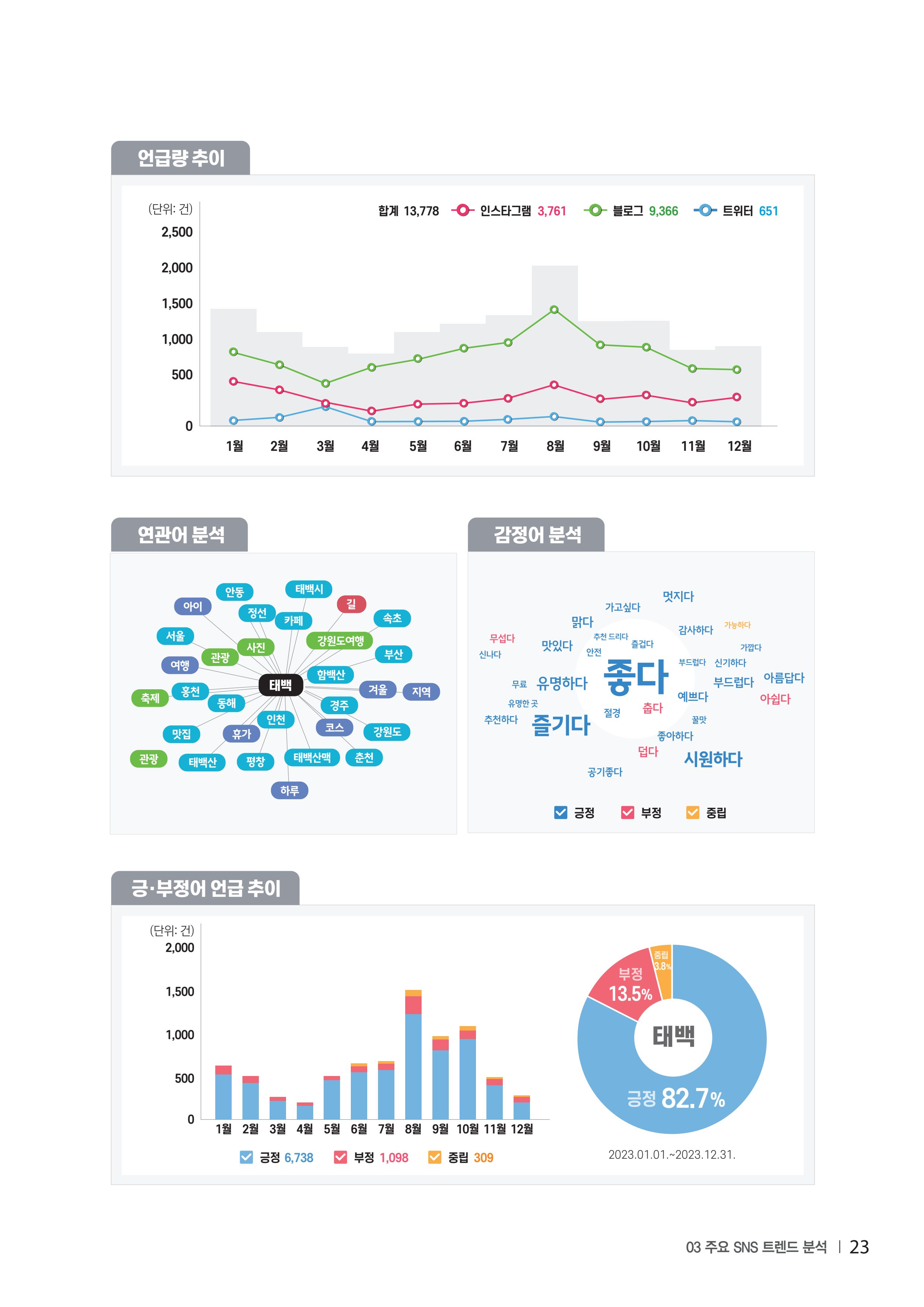 2023 탄광지역 SNS트렌드 보고서 32페이지