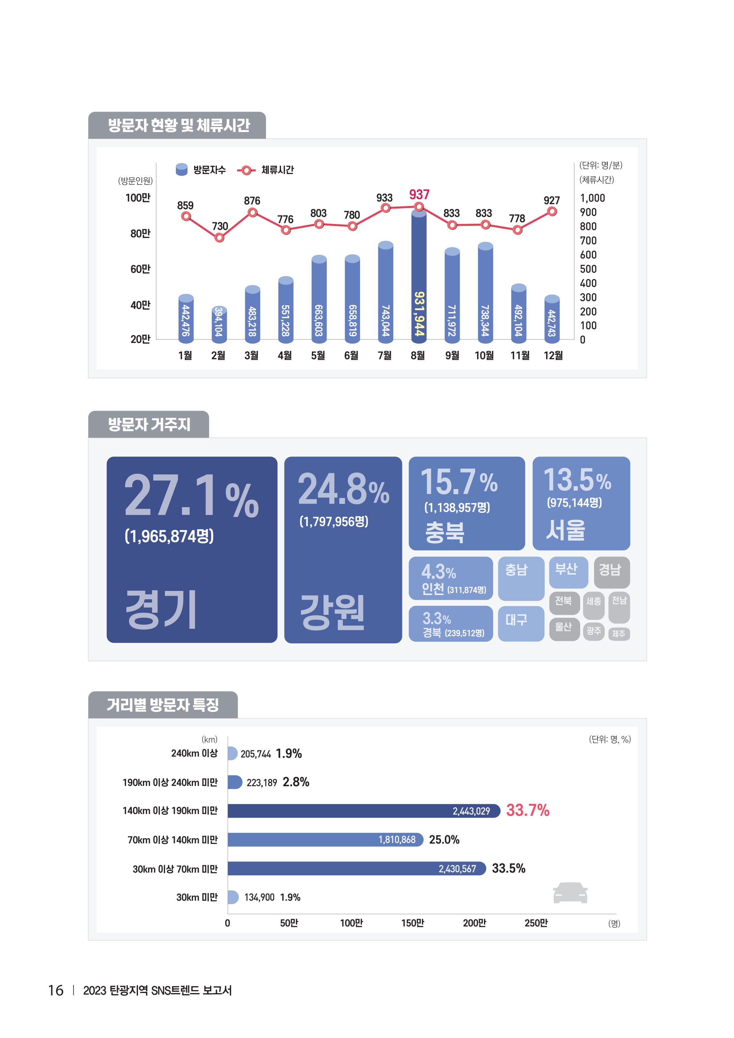 2023 탄광지역 SNS트렌드 보고서 25페이지