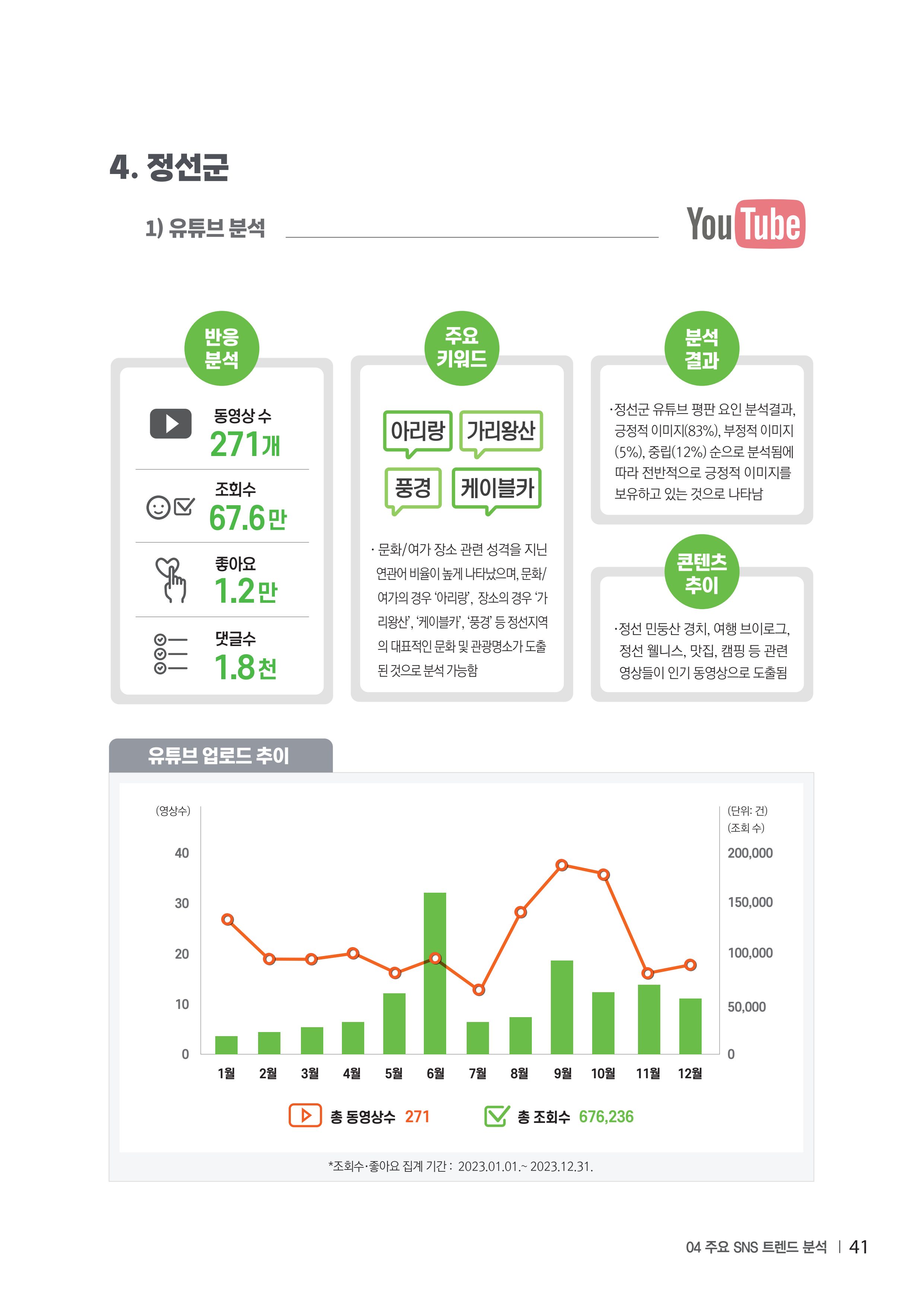 2023 탄광지역 SNS트렌드 보고서 50페이지
