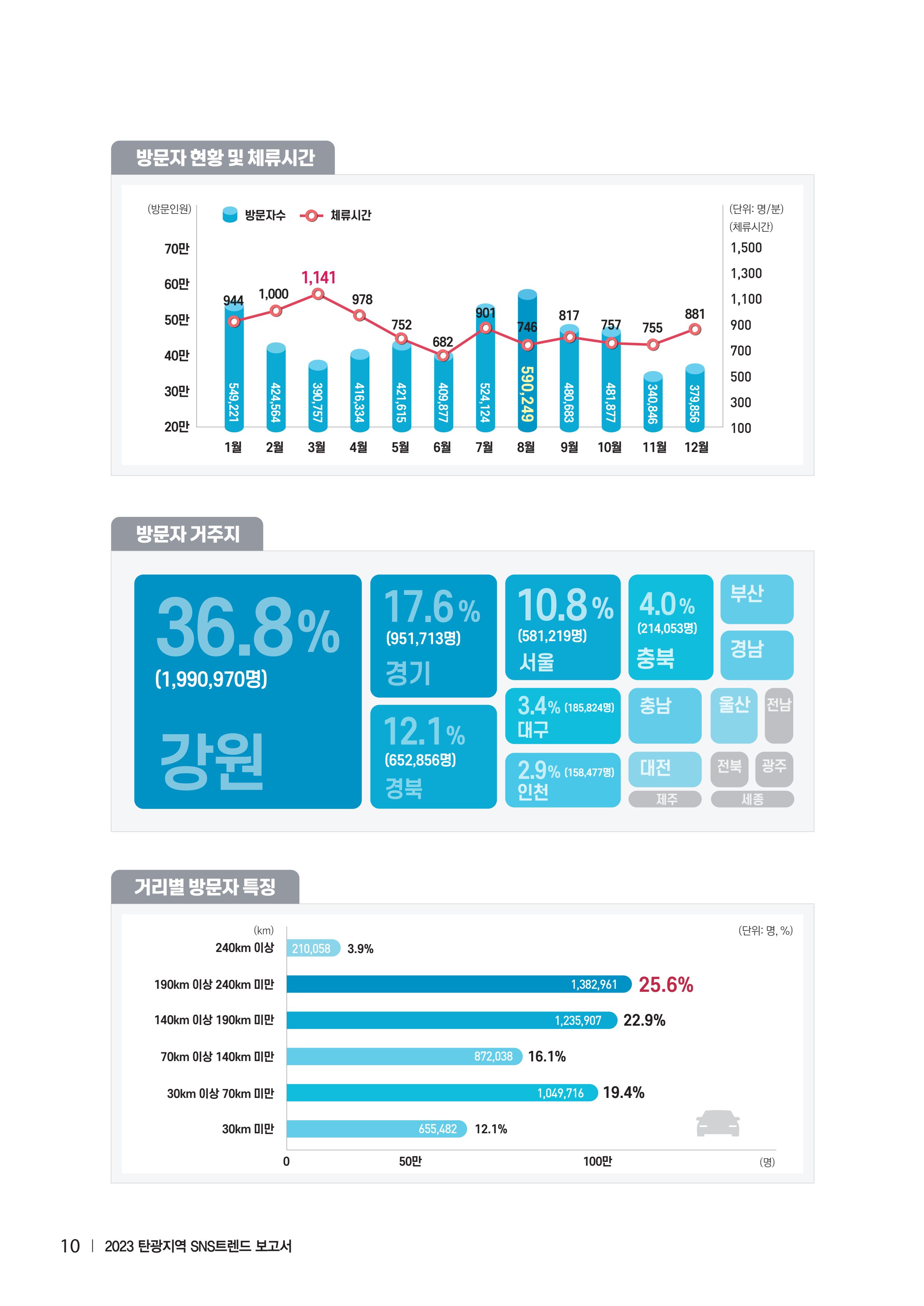 2023 탄광지역 SNS트렌드 보고서 19페이지