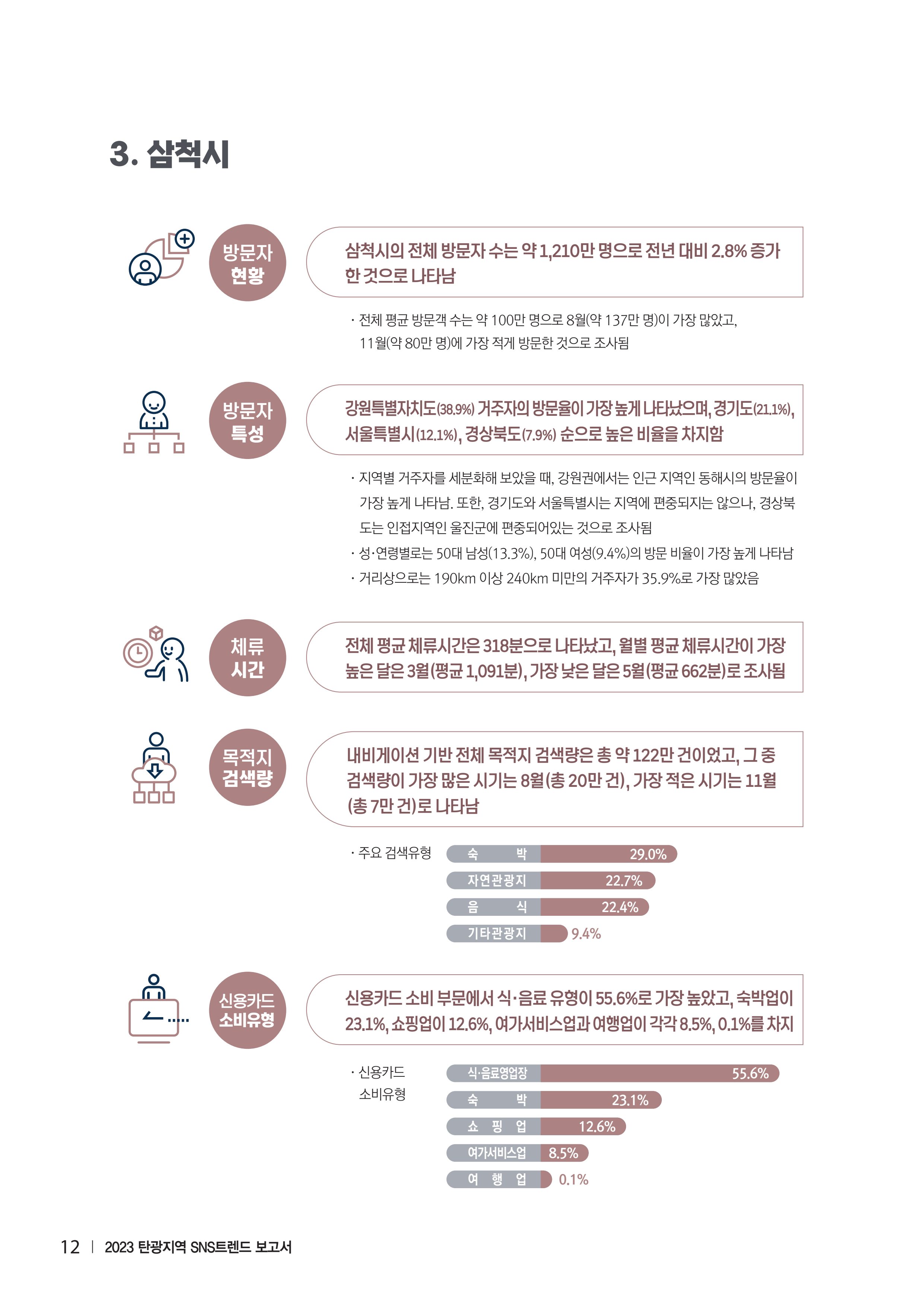 2023 탄광지역 SNS트렌드 보고서 21페이지