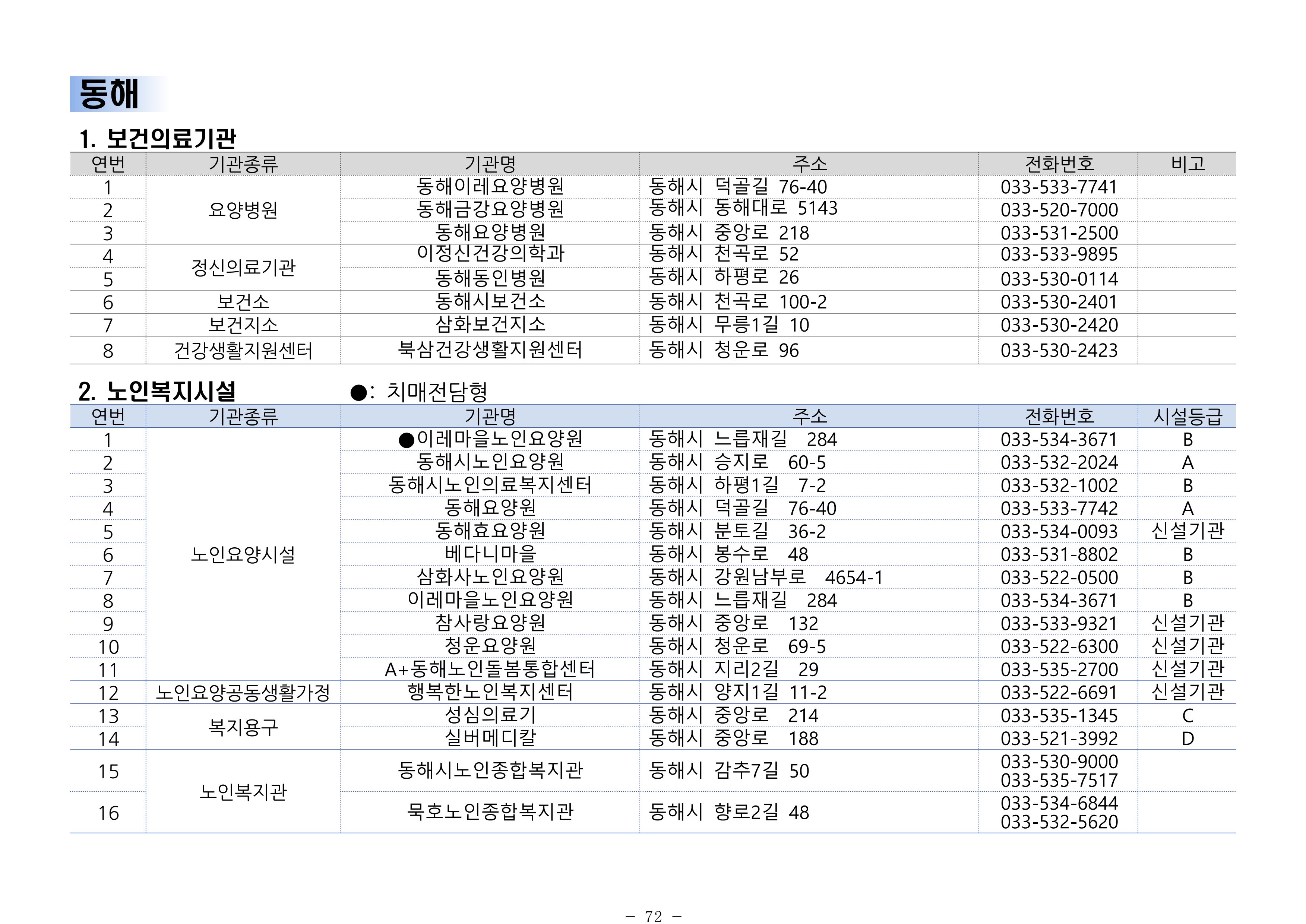 2024년 치매환자 및 노인을 위한 자원현황 안내서 72페이지