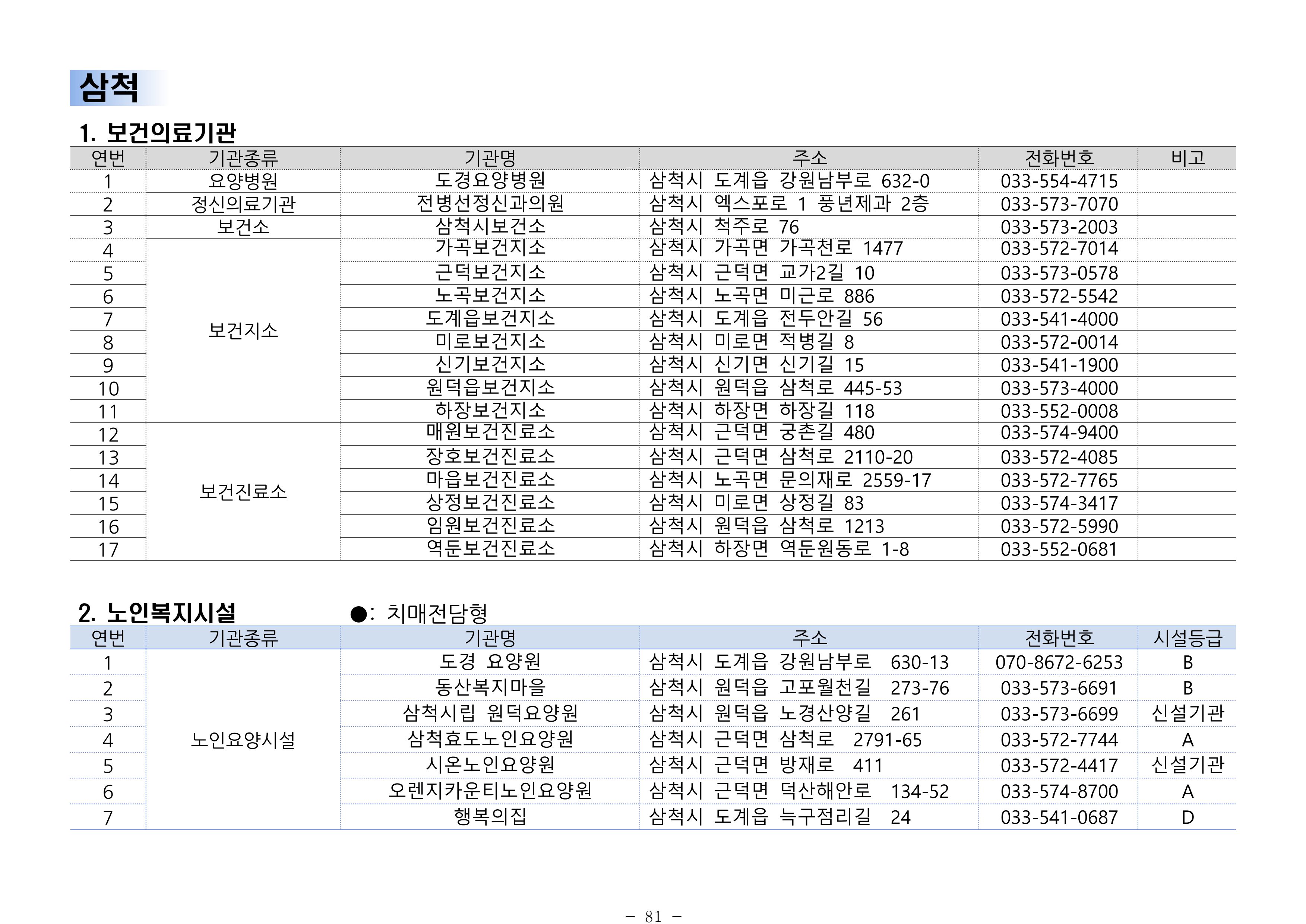 2024년 치매환자 및 노인을 위한 자원현황 안내서 81페이지