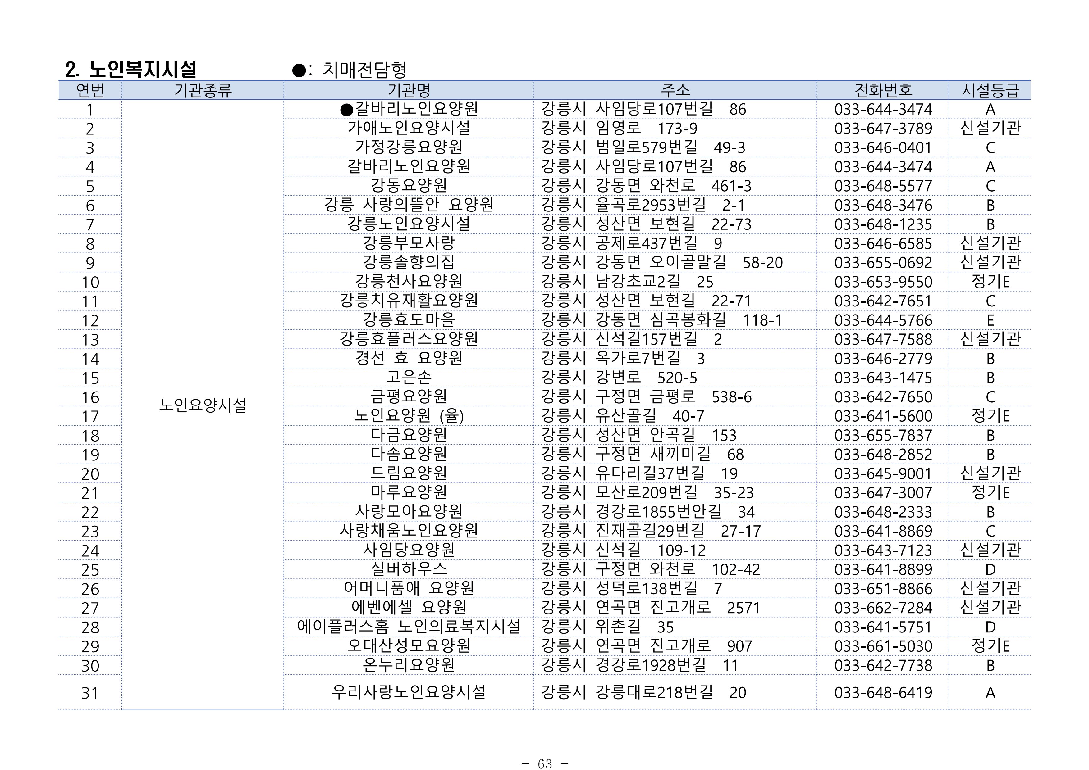 2024년 치매환자 및 노인을 위한 자원현황 안내서 63페이지