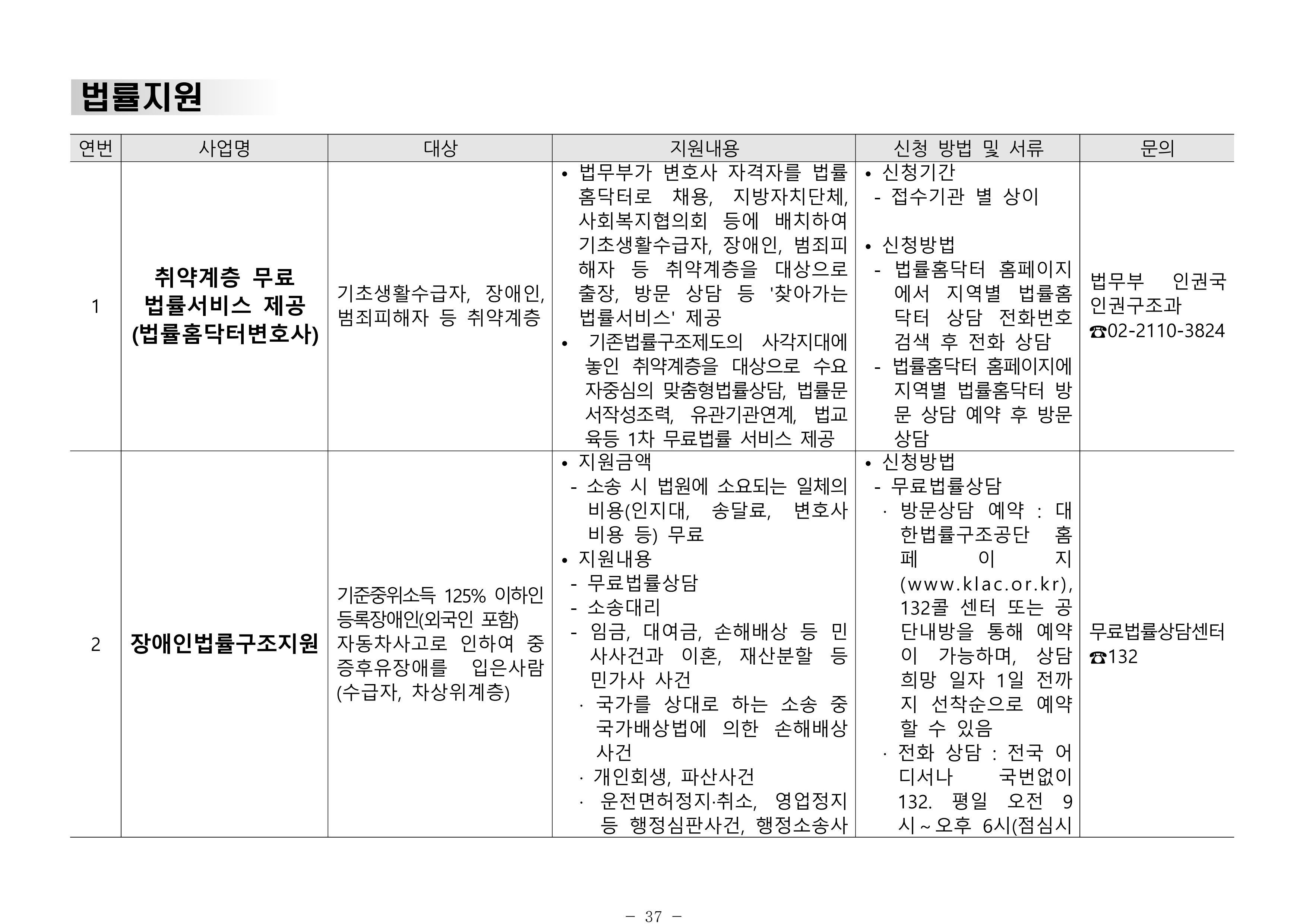 2024년 치매환자 및 노인을 위한 자원현황 안내서 37페이지