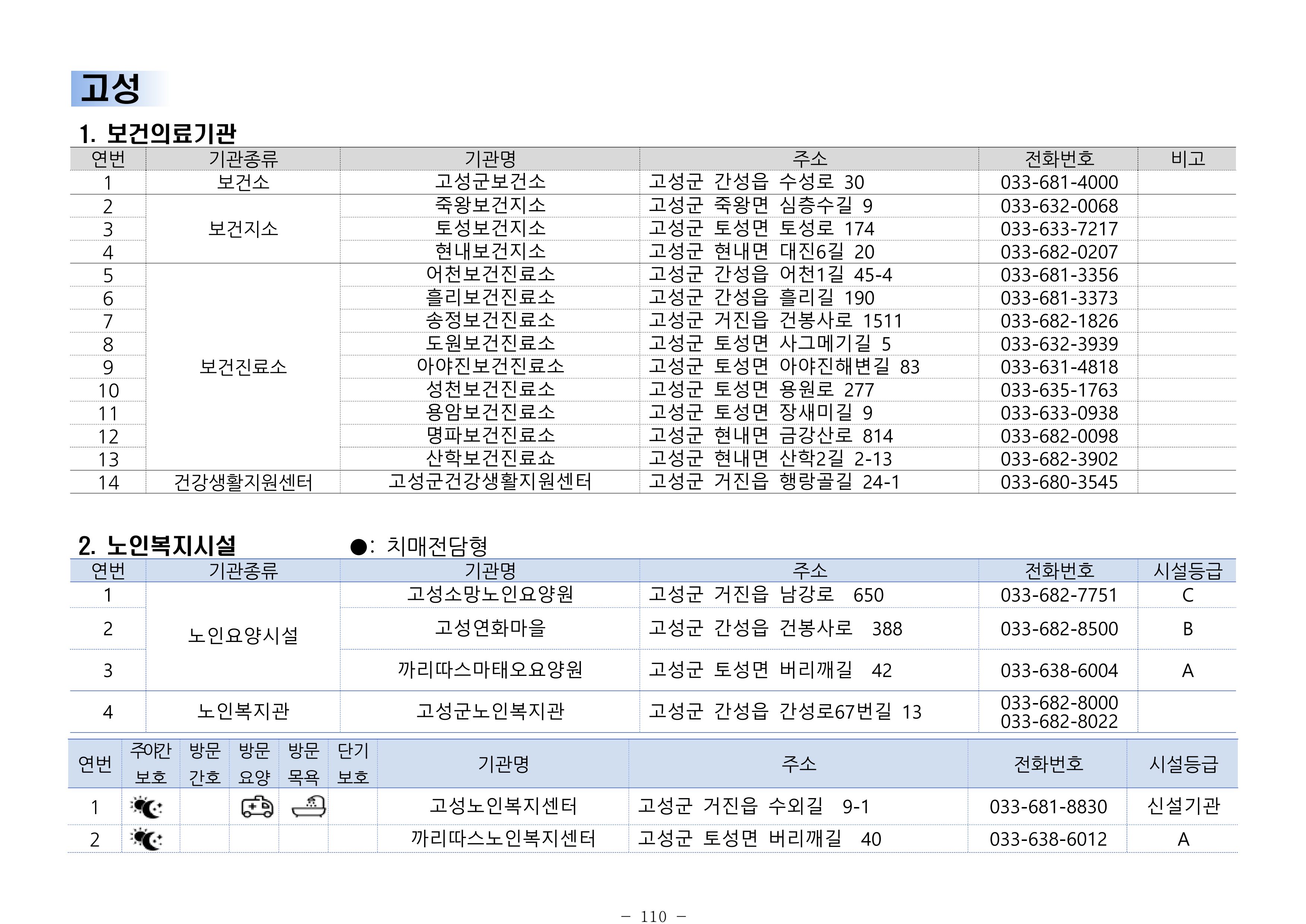 2024년 치매환자 및 노인을 위한 자원현황 안내서 110페이지