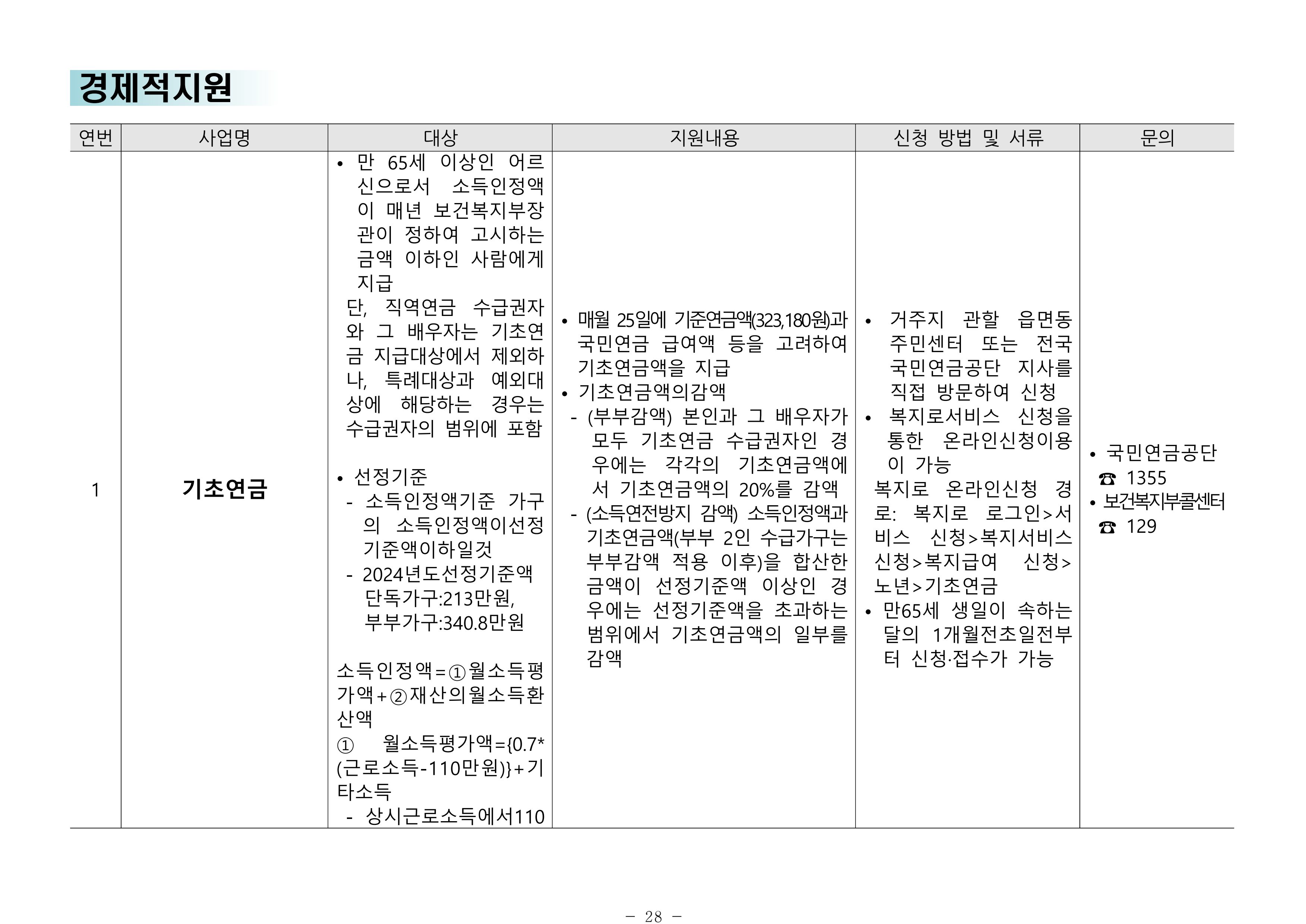 2024년 치매환자 및 노인을 위한 자원현황 안내서 28페이지