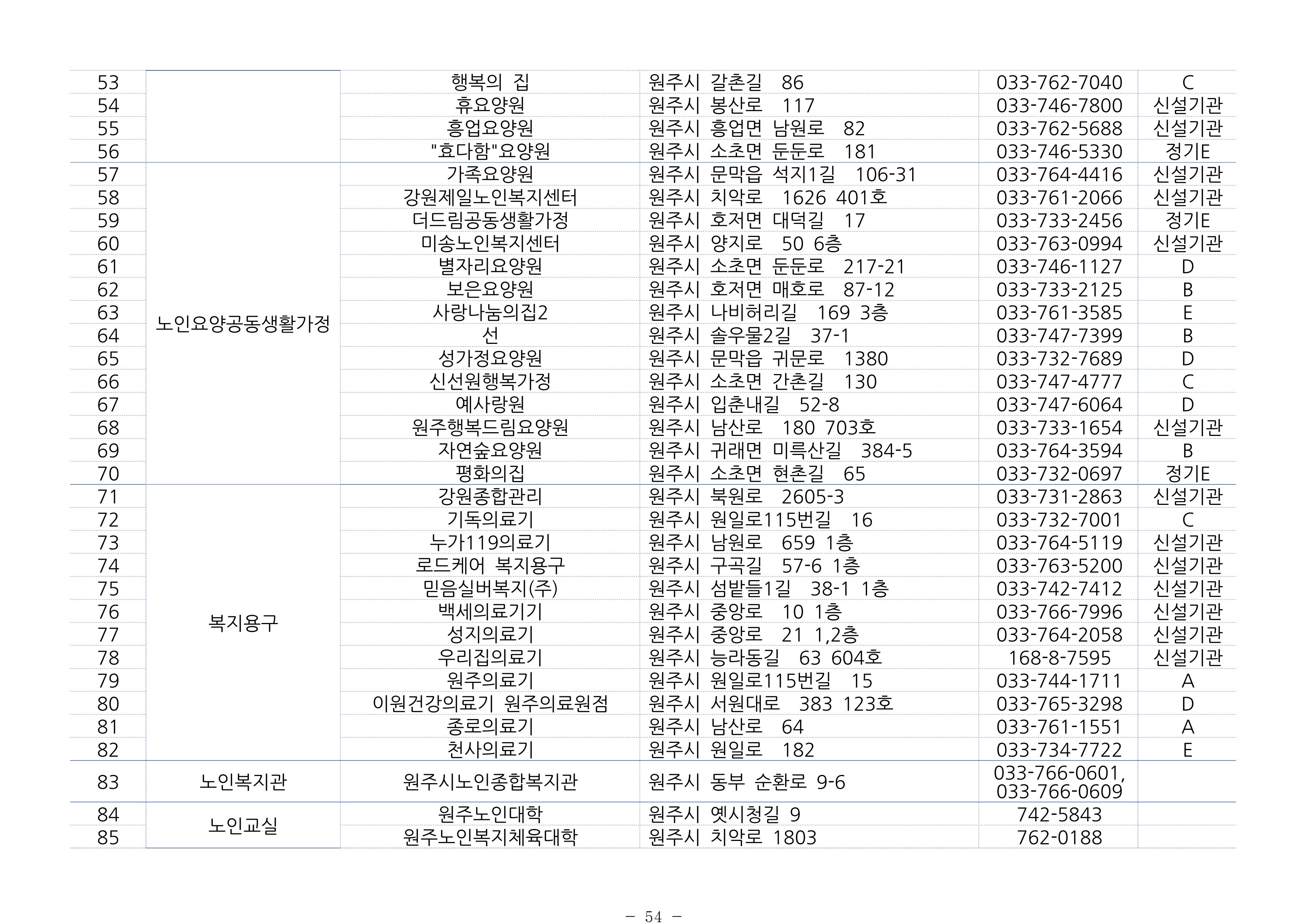 2024년 치매환자 및 노인을 위한 자원현황 안내서 54페이지