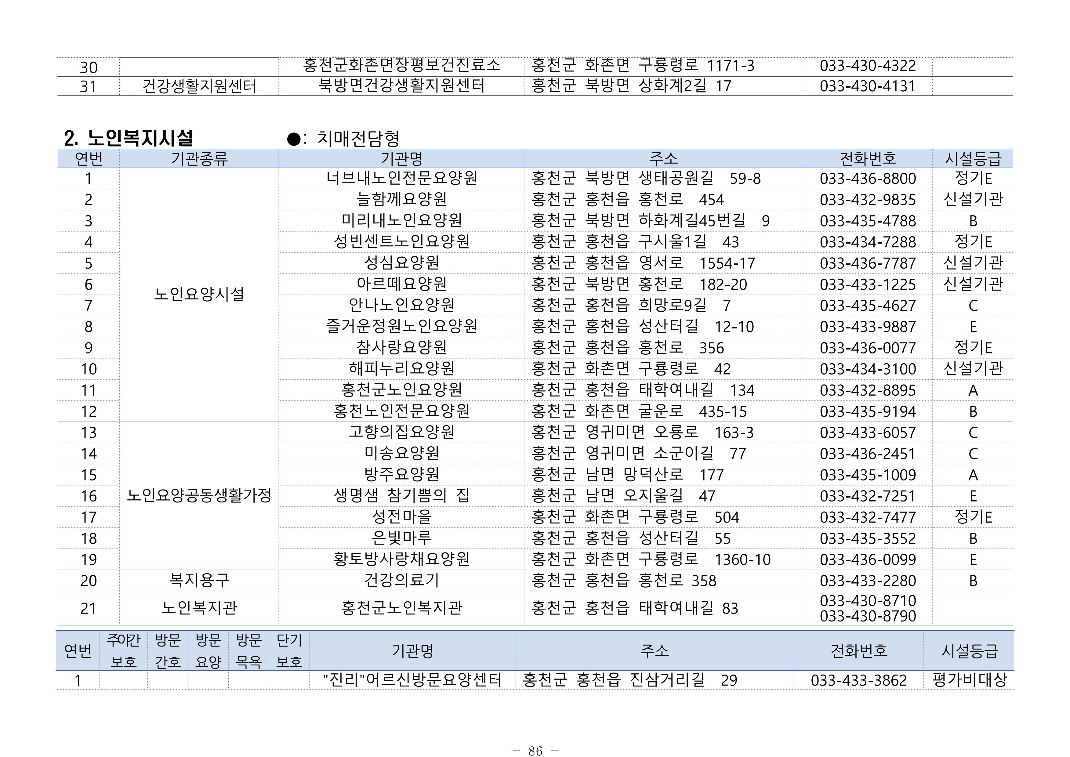 2024년 치매환자 및 노인을 위한 자원현황 안내서 86페이지