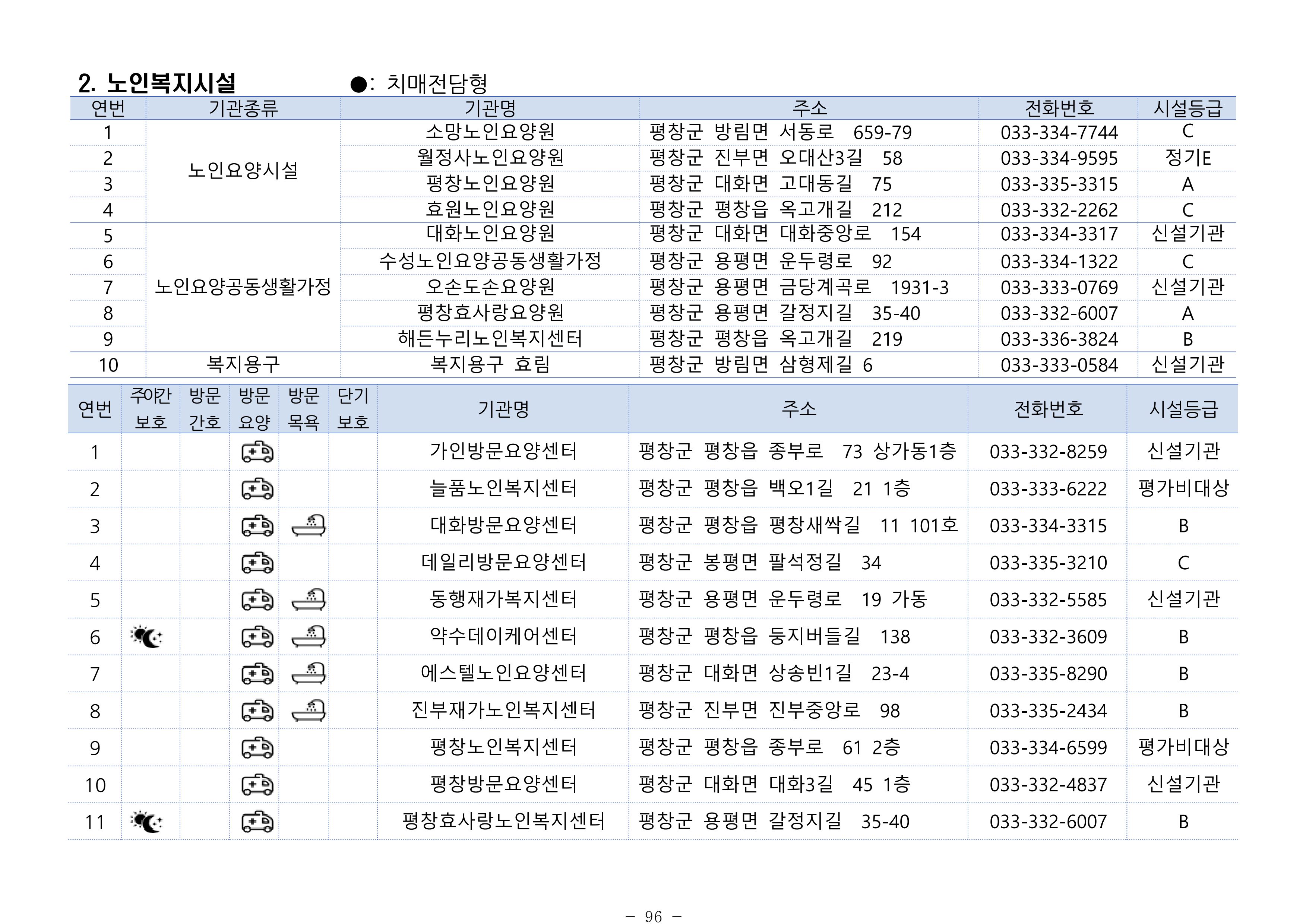 2024년 치매환자 및 노인을 위한 자원현황 안내서 96페이지