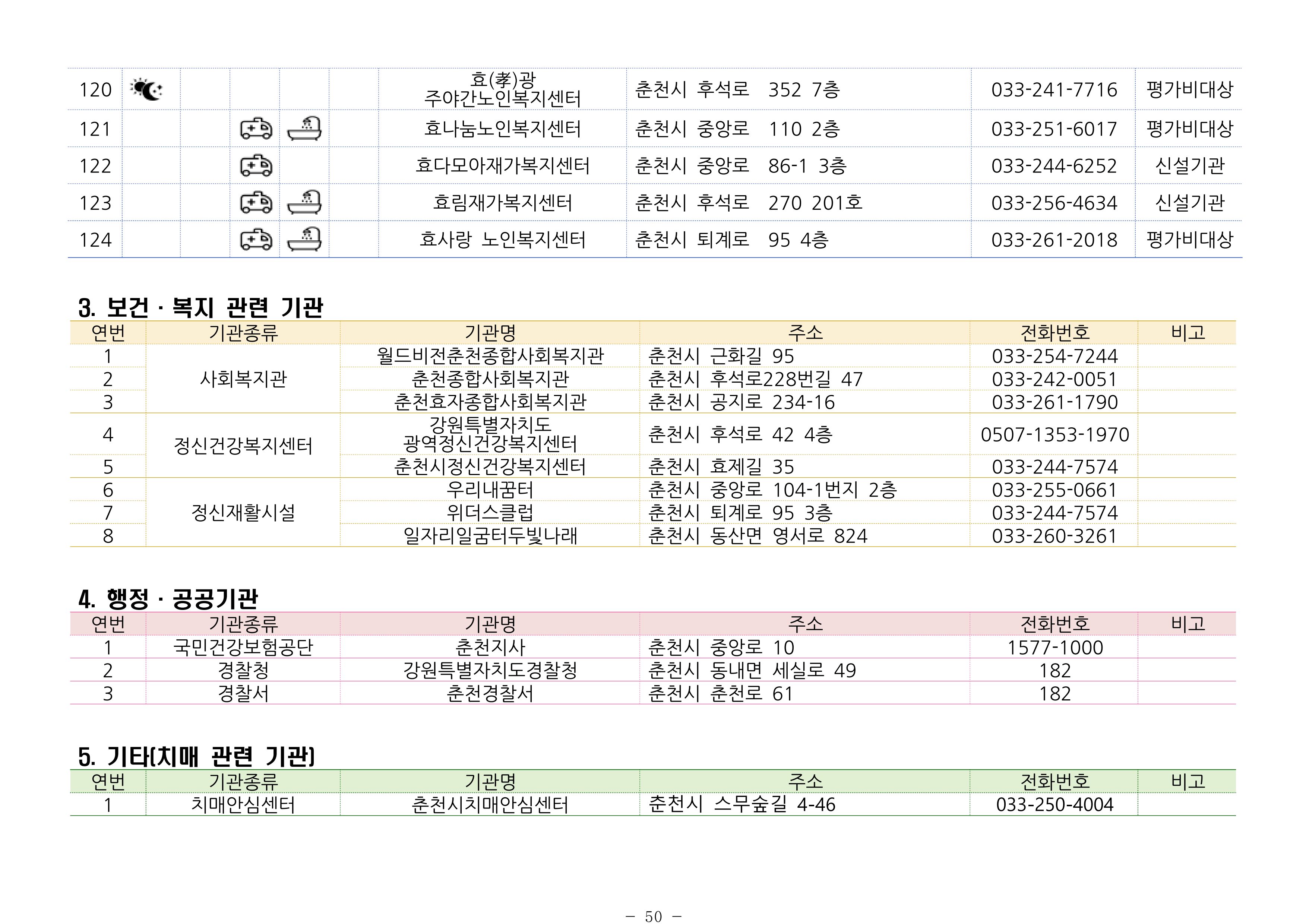 2024년 치매환자 및 노인을 위한 자원현황 안내서 50페이지