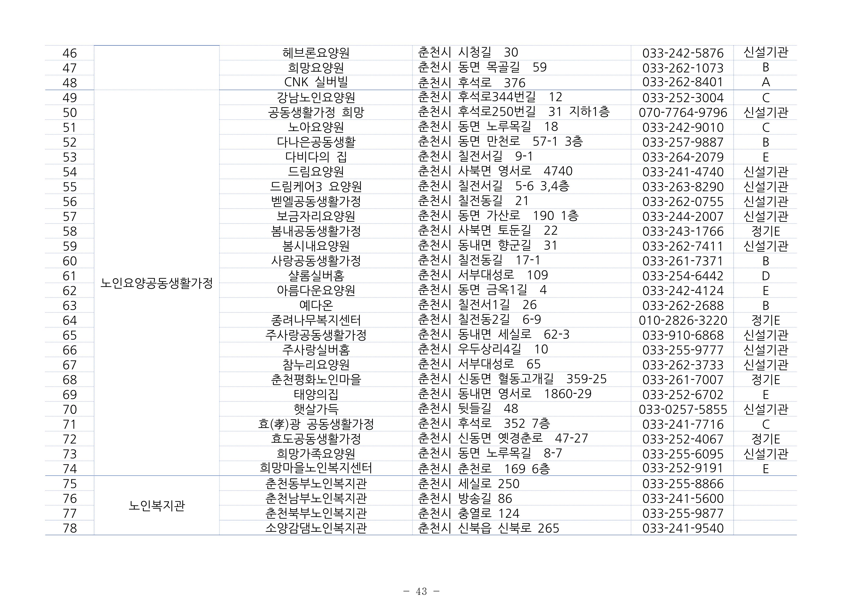 2024년 치매환자 및 노인을 위한 자원현황 안내서 43페이지
