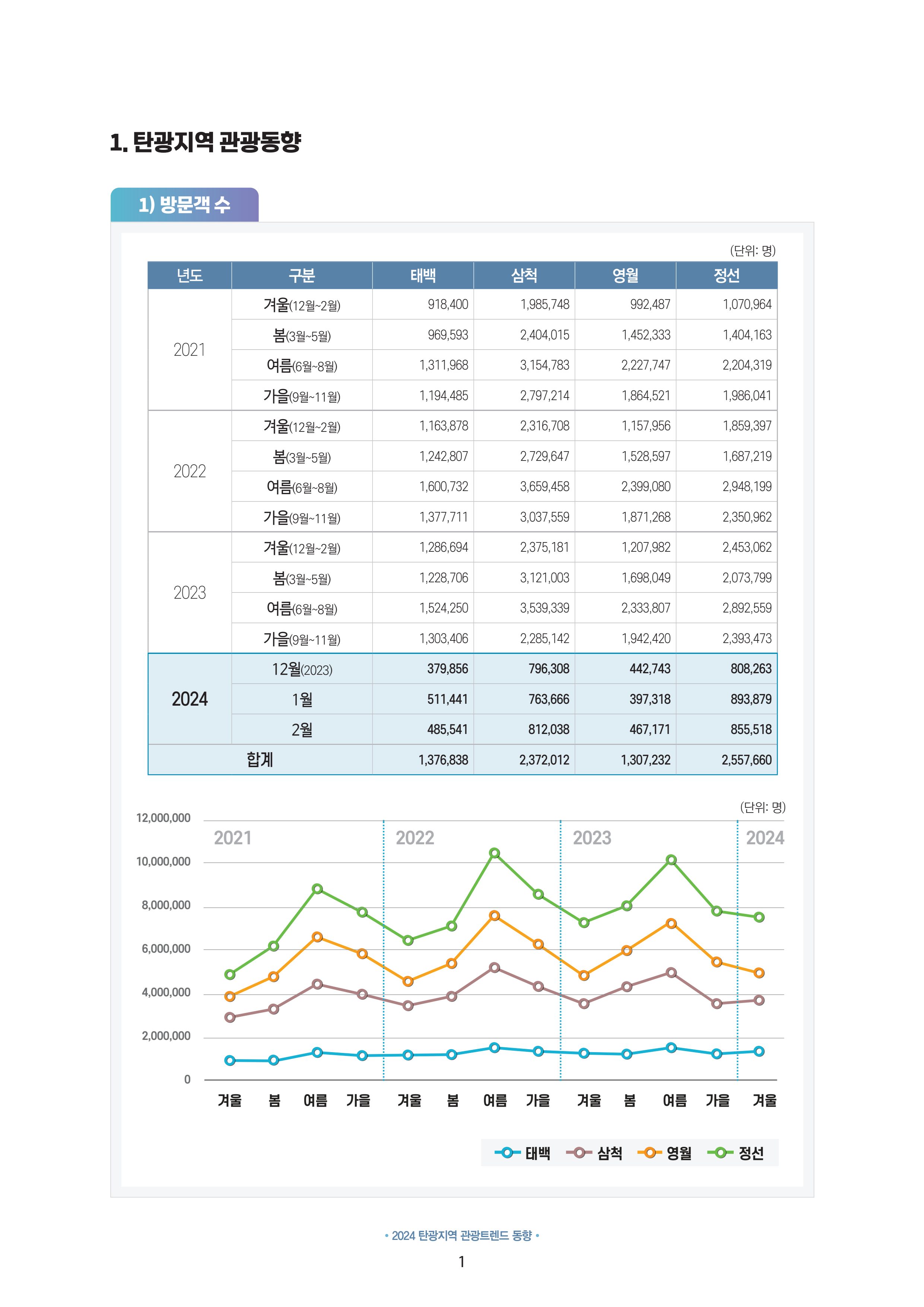 2024 탄광지역 관광트렌드 동향 (겨울호) 3페이지