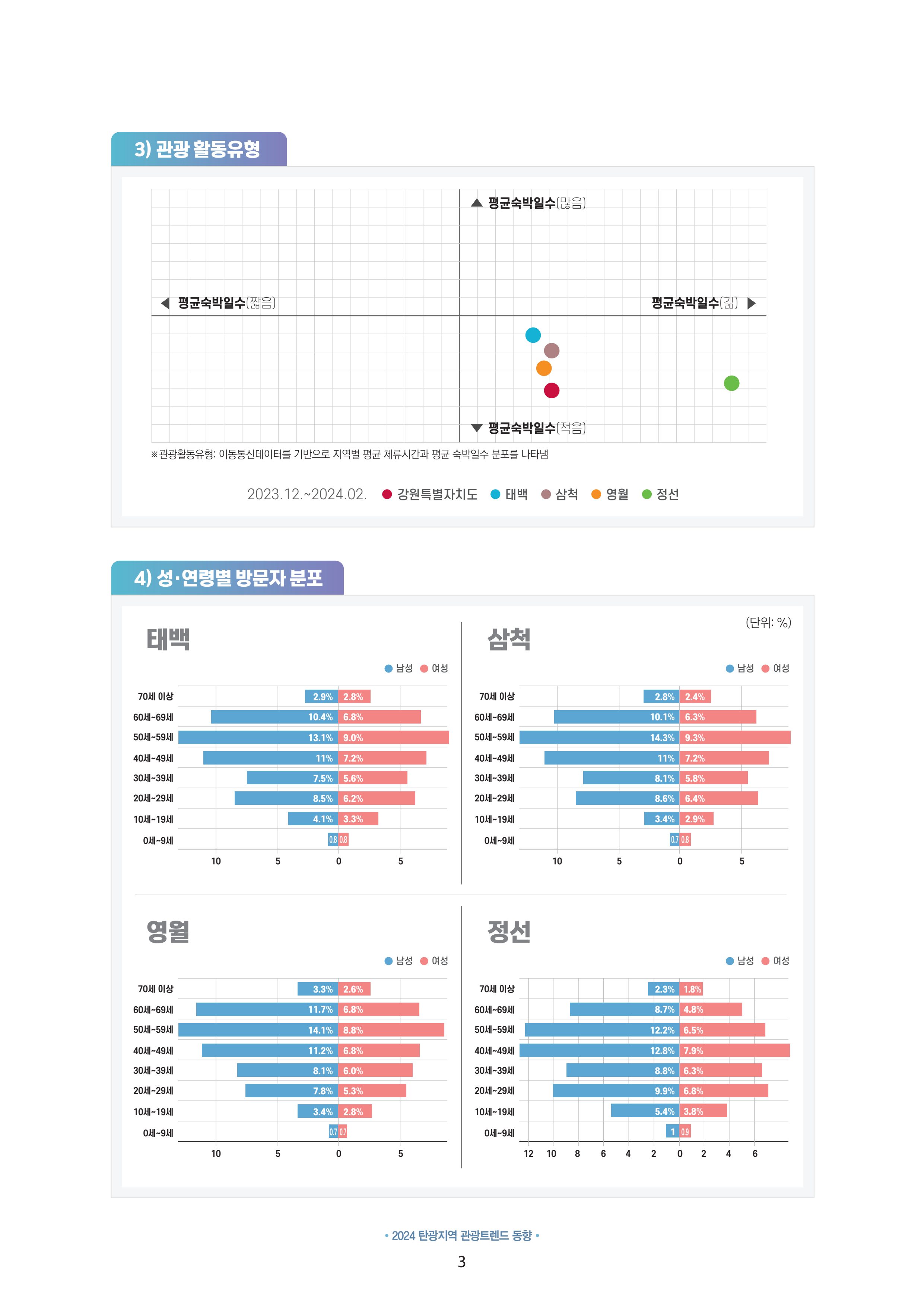 2024 탄광지역 관광트렌드 동향 (겨울호) 5페이지