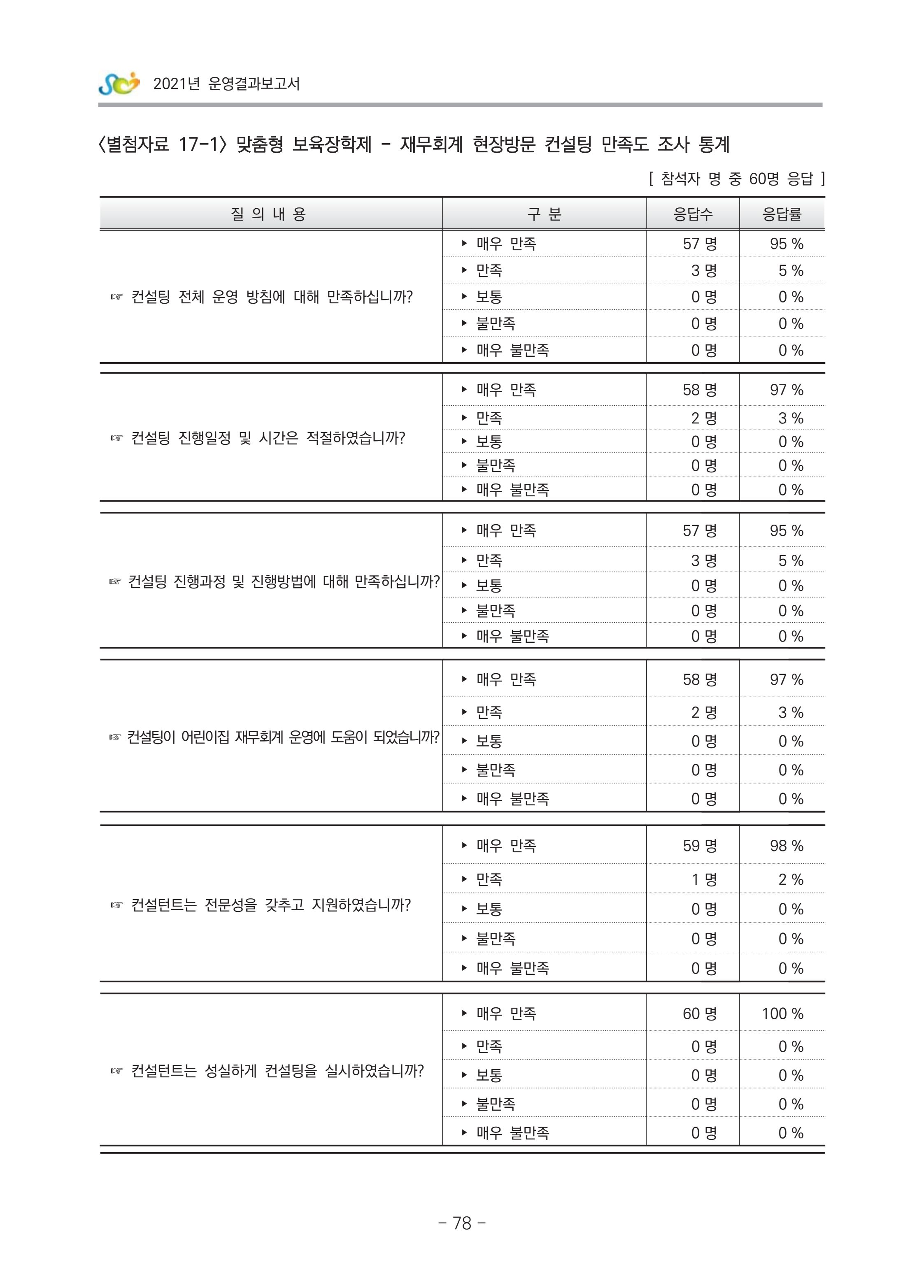2021 부산광역시육아종합지원센터 운영결과보고서 349페이지