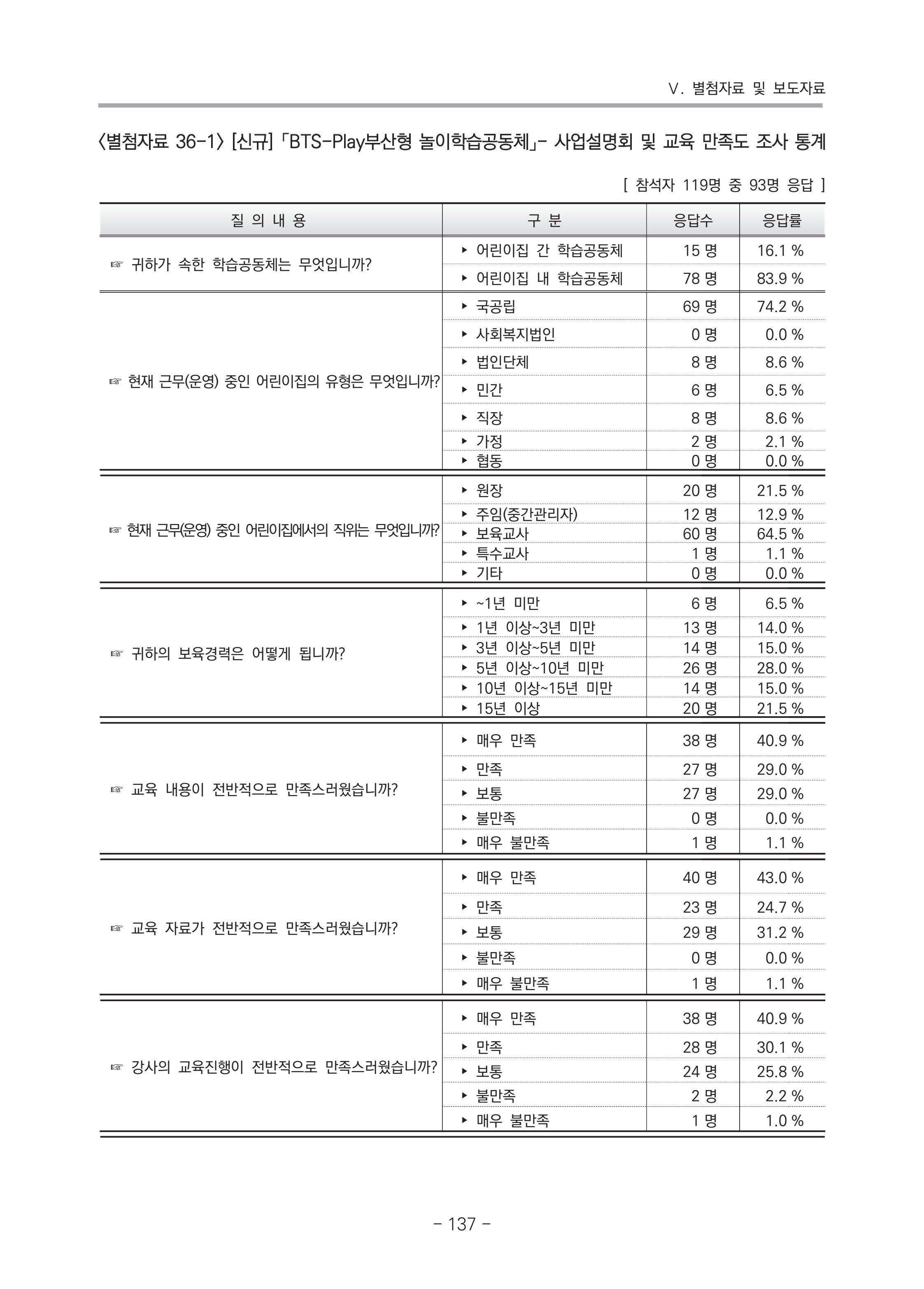 2021 부산광역시육아종합지원센터 운영결과보고서 408페이지