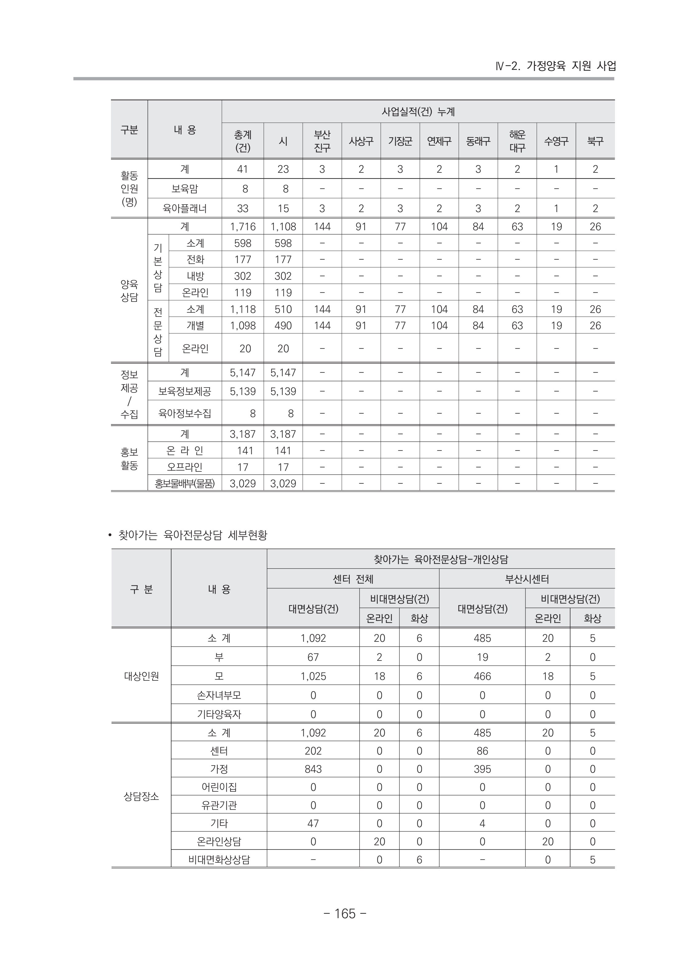 2021 부산광역시육아종합지원센터 운영결과보고서 166페이지