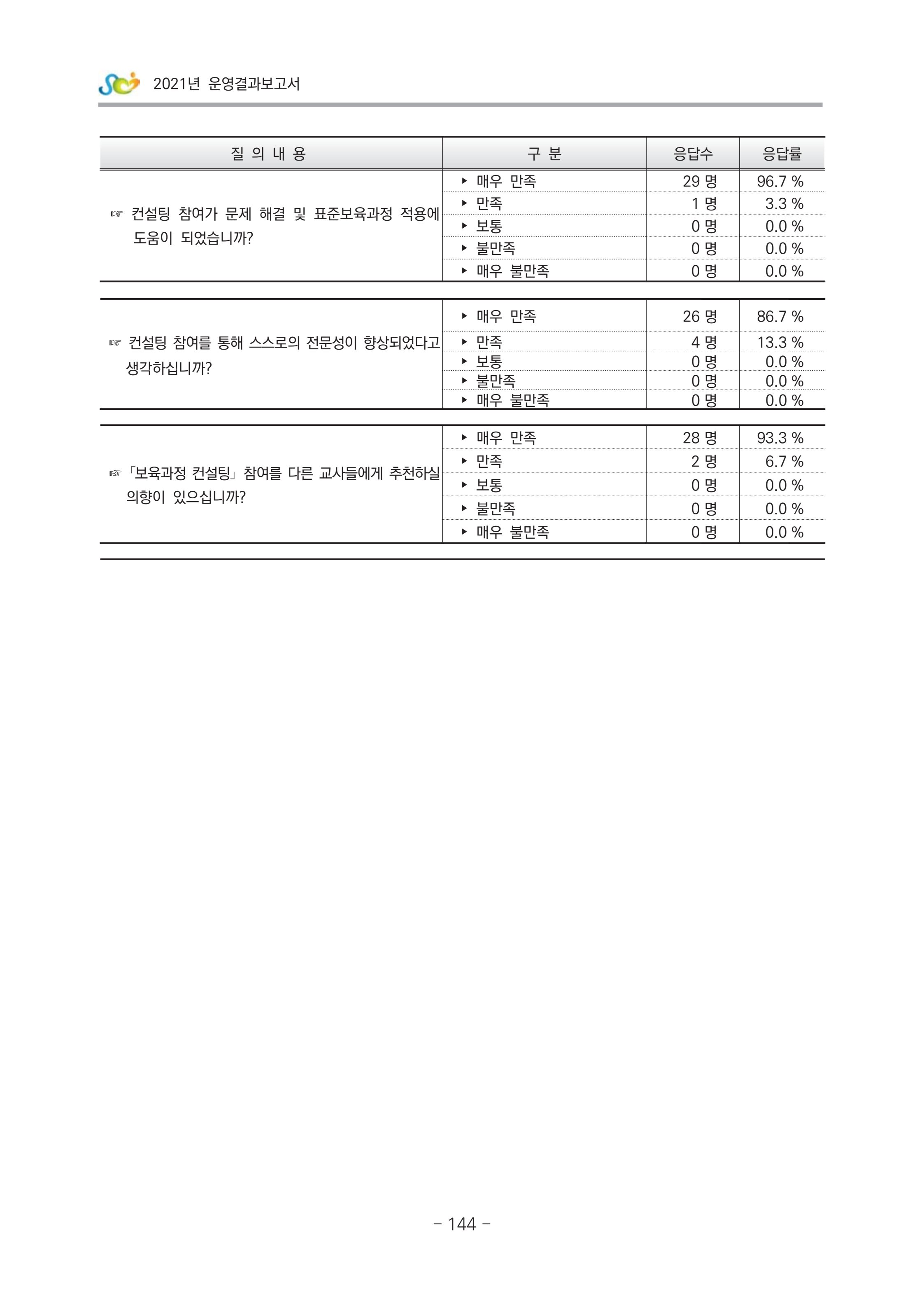 2021 부산광역시육아종합지원센터 운영결과보고서 415페이지
