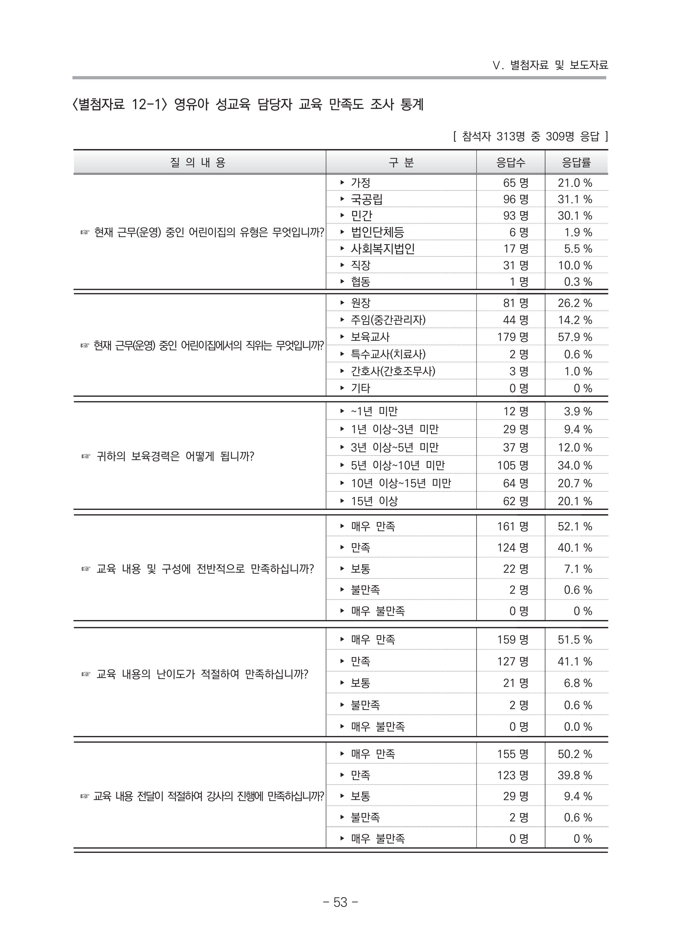 2021 부산광역시육아종합지원센터 운영결과보고서 324페이지
