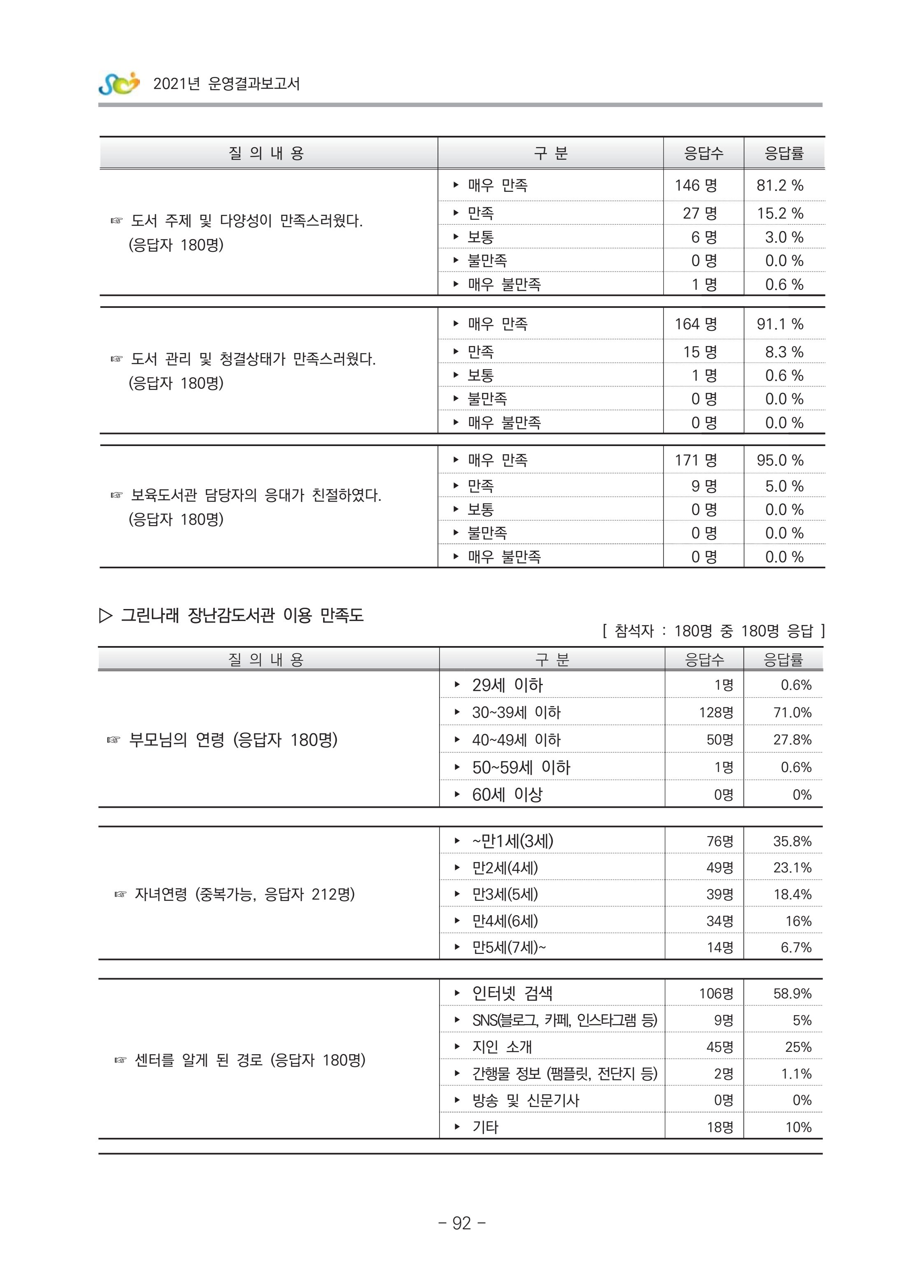 2021 부산광역시육아종합지원센터 운영결과보고서 363페이지