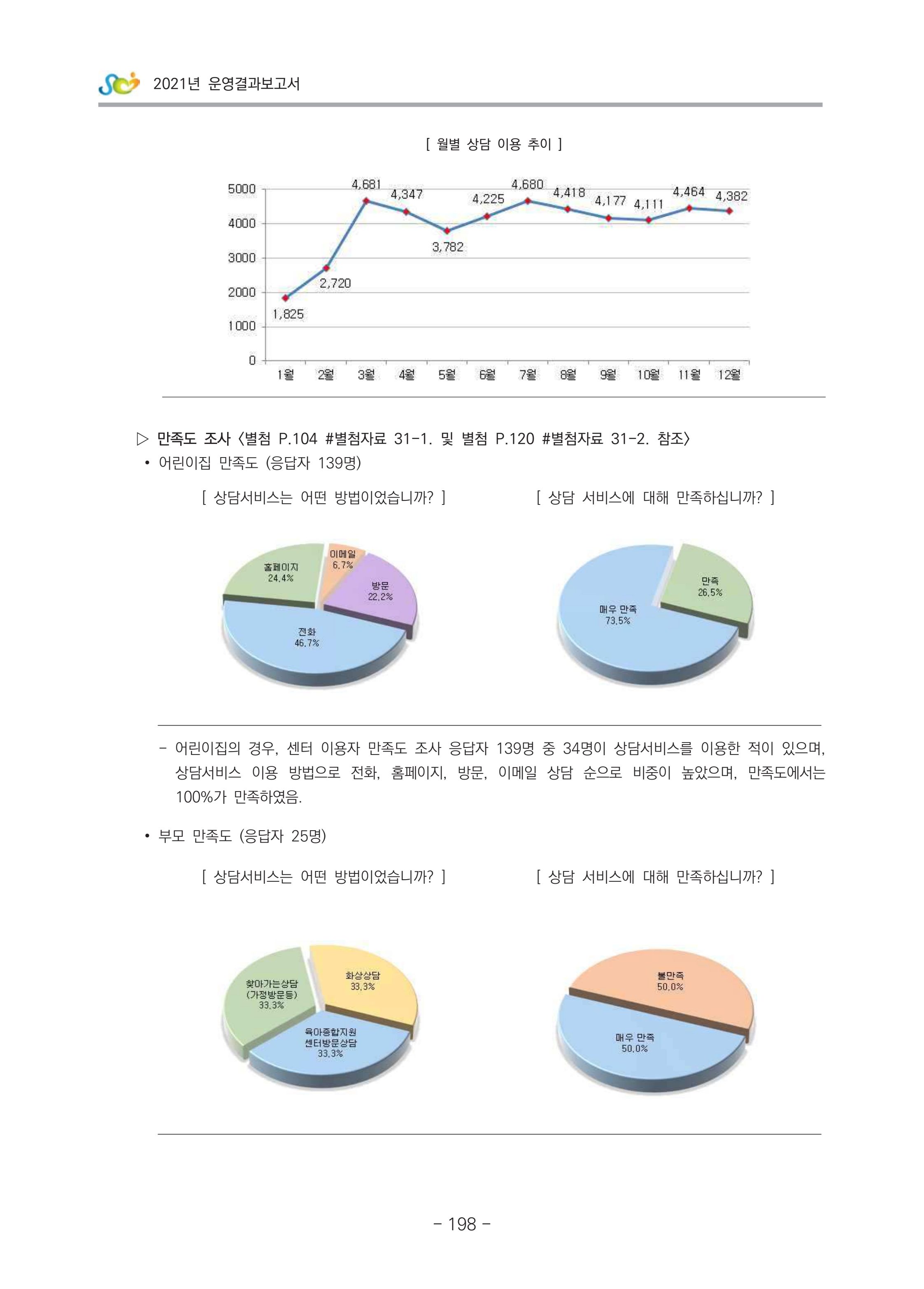 2021 부산광역시육아종합지원센터 운영결과보고서 199페이지