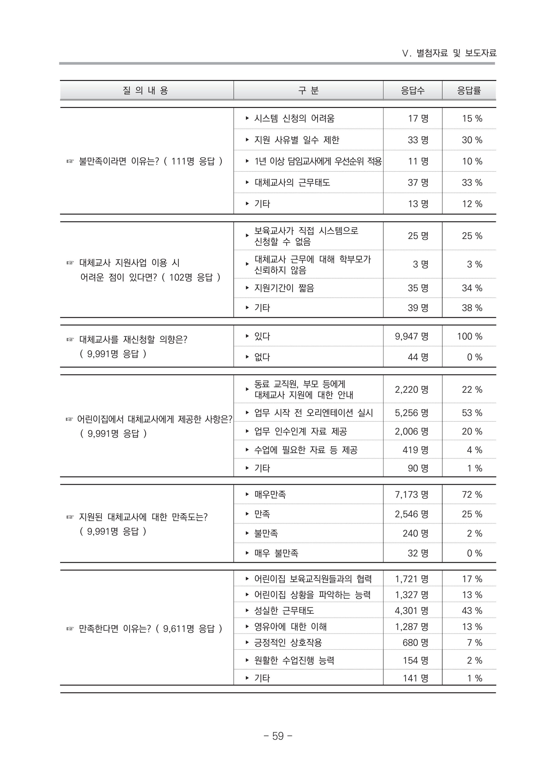 2021 부산광역시육아종합지원센터 운영결과보고서 330페이지