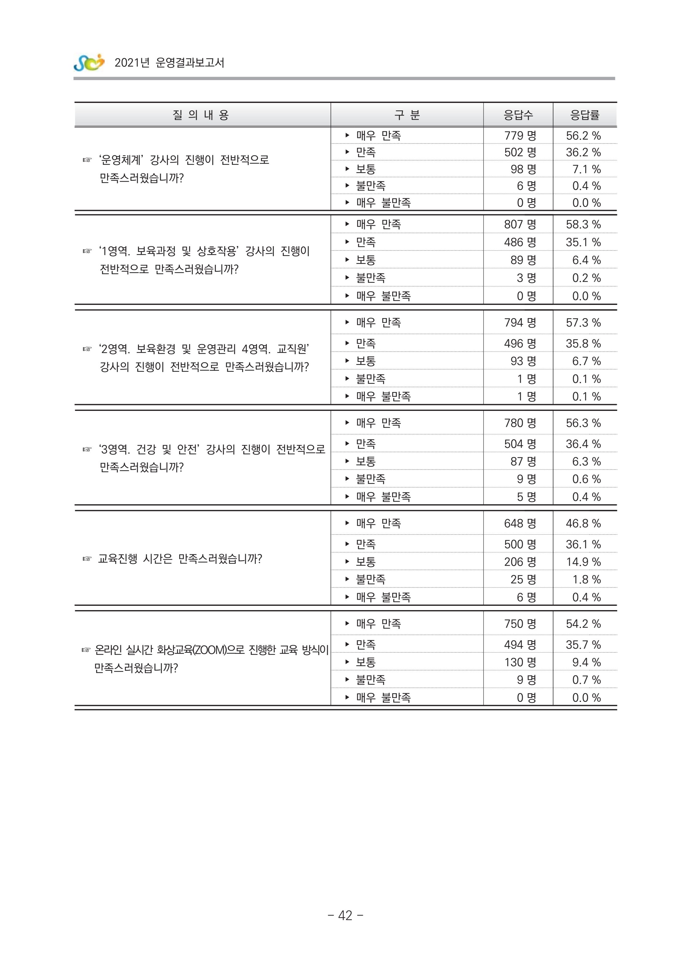 2021 부산광역시육아종합지원센터 운영결과보고서 313페이지