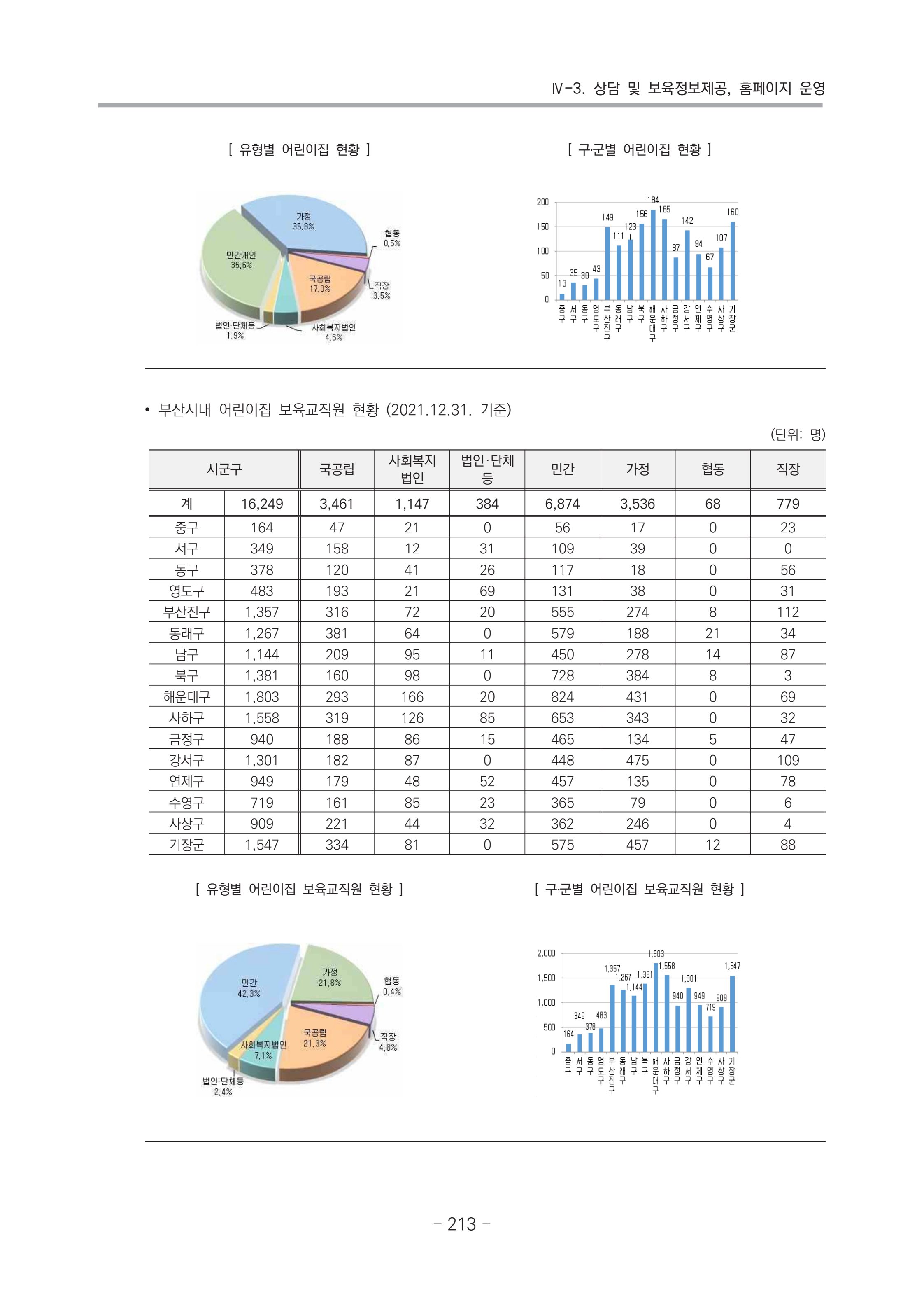 2021 부산광역시육아종합지원센터 운영결과보고서 214페이지