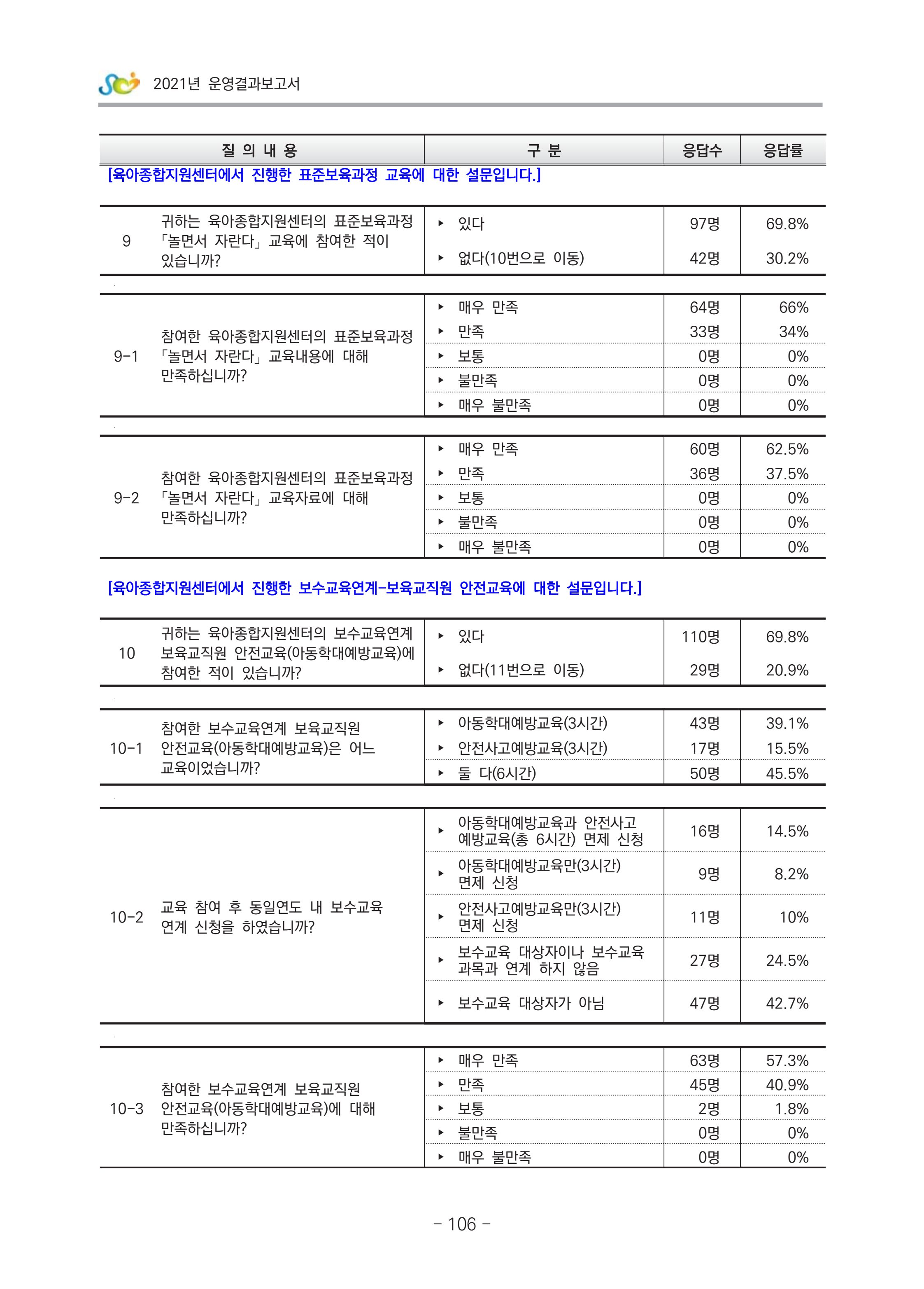 2021 부산광역시육아종합지원센터 운영결과보고서 377페이지