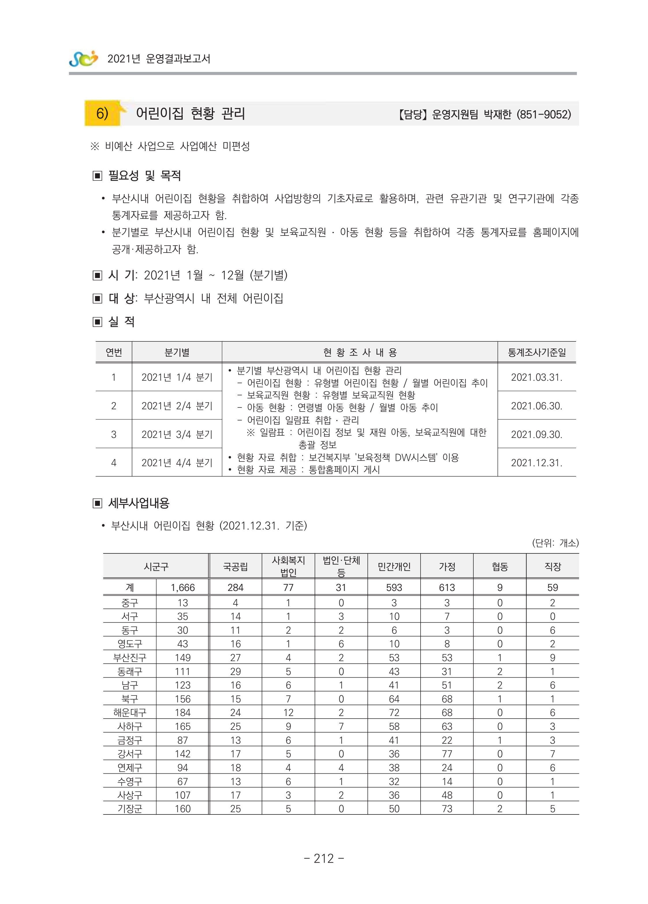 2021 부산광역시육아종합지원센터 운영결과보고서 213페이지